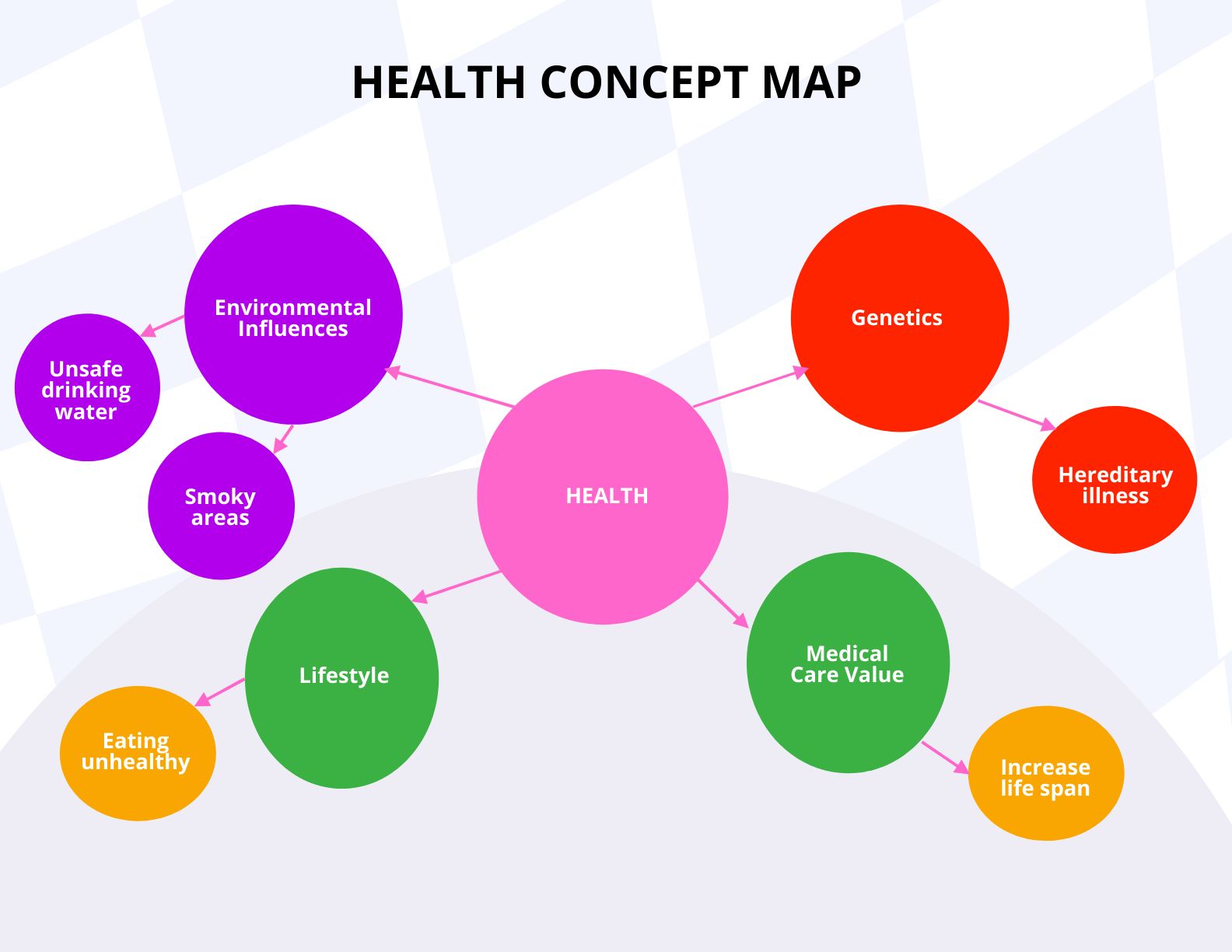 Health Concept Map Template in Word, Google Docs - Download | Template.net