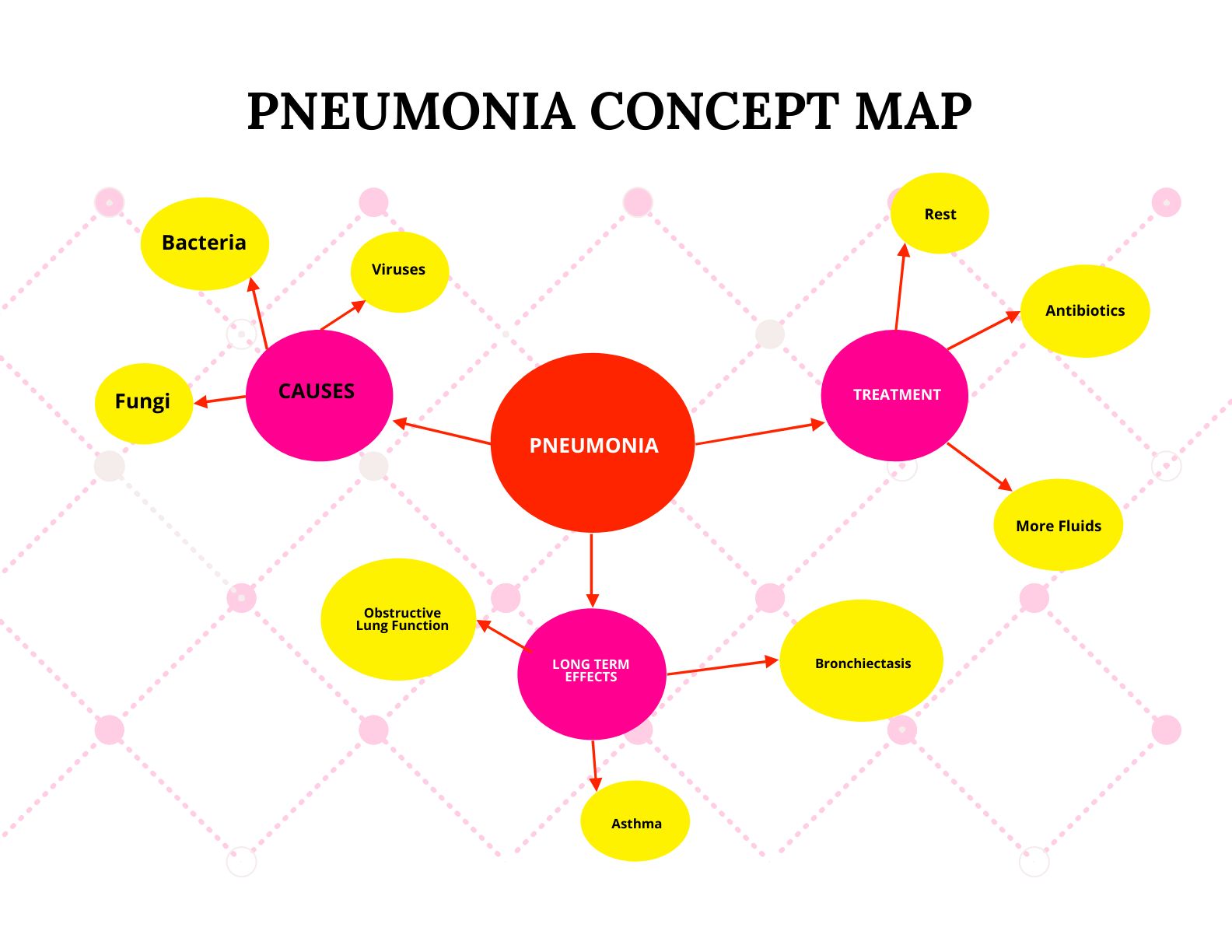 Pneumonia Concept Map Template in Word, Google Docs