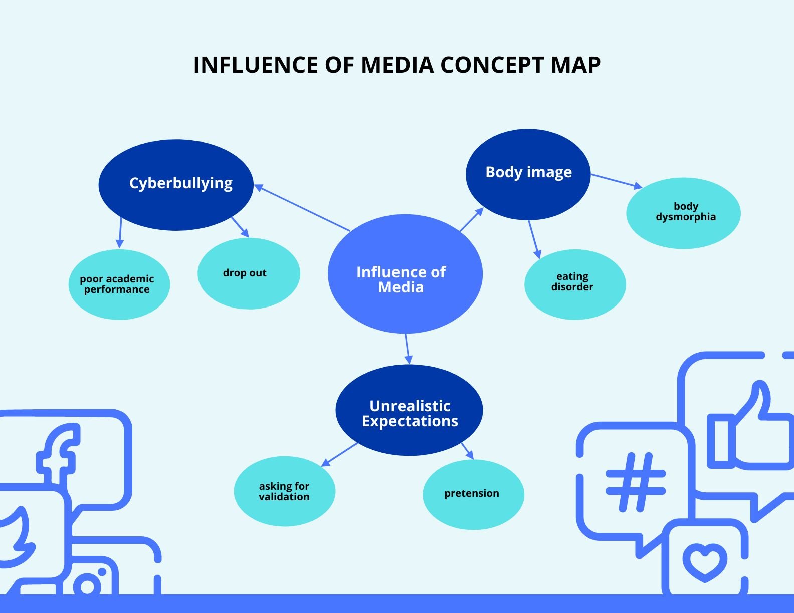 Influence Of Media Concept Map Template in Word, Google Docs
