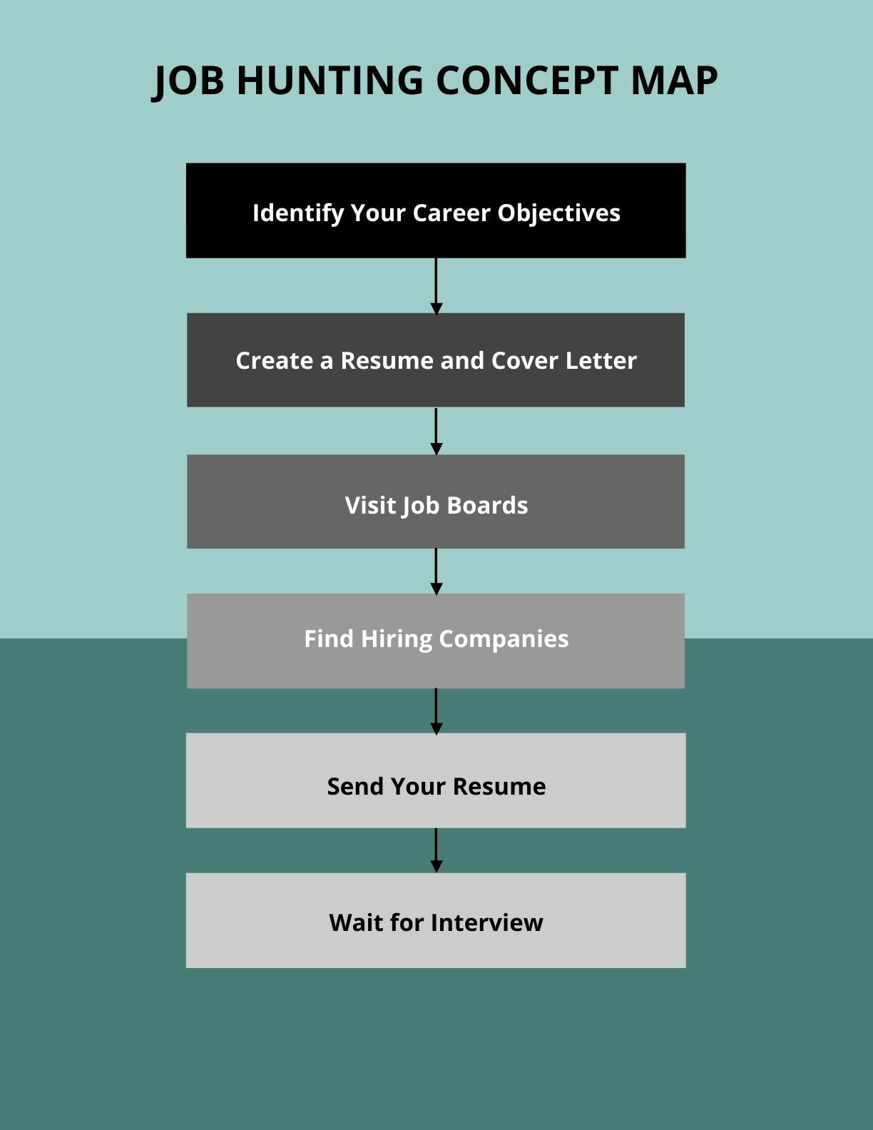 Job Hunting Concept Map Template in Word, Google Docs