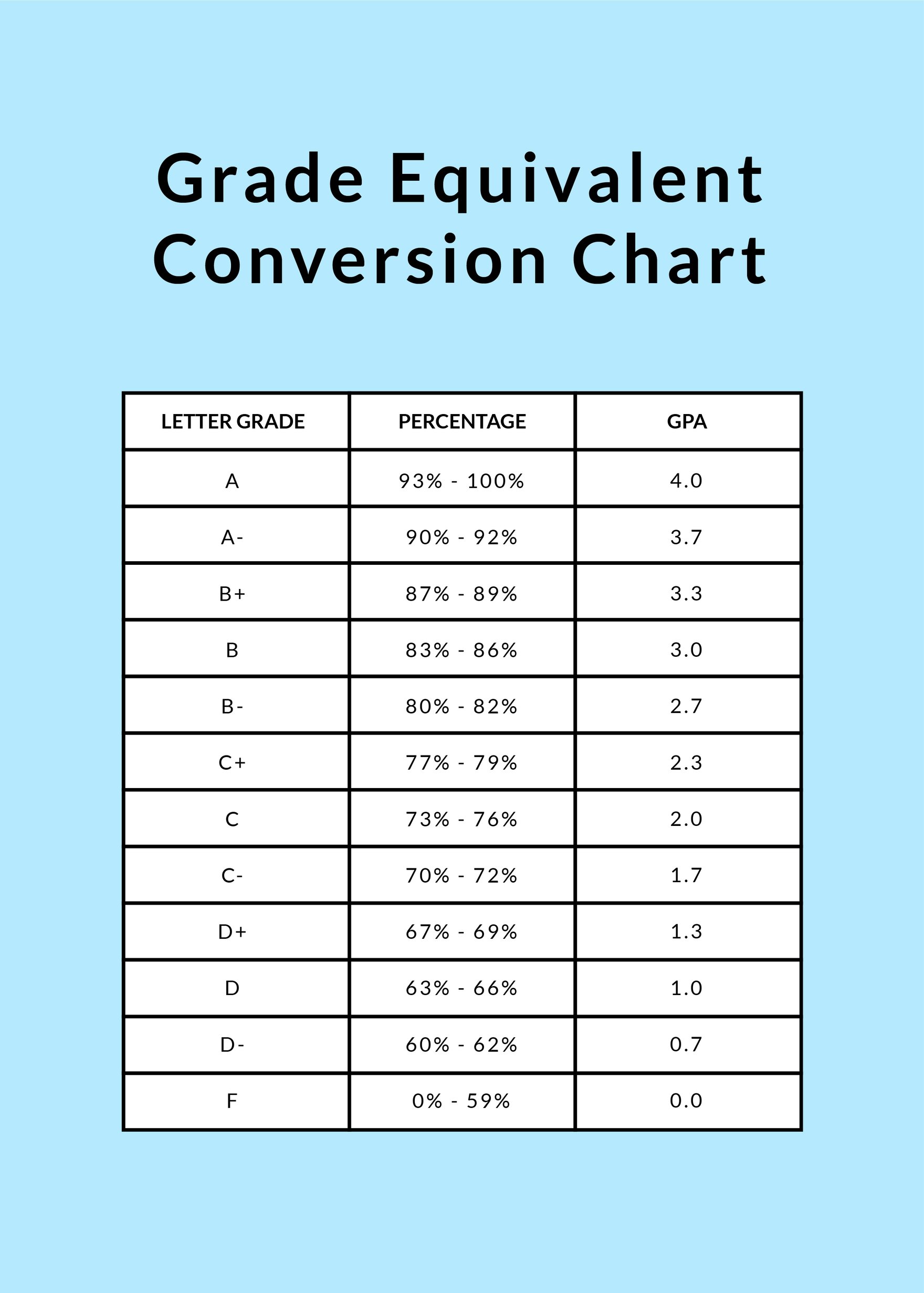 Grade Equivalent Conversion Chart