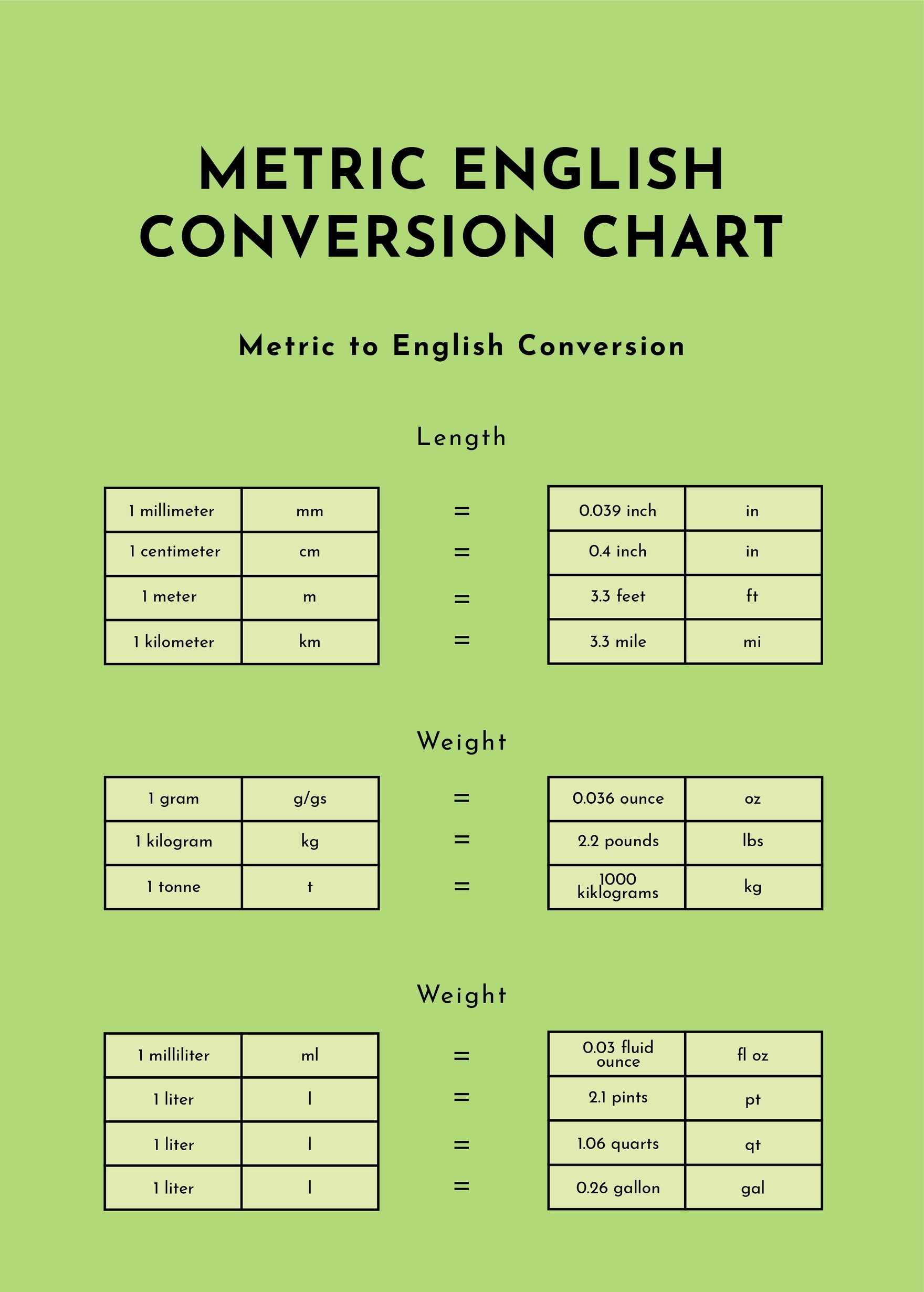 Metric English Conversion Chart