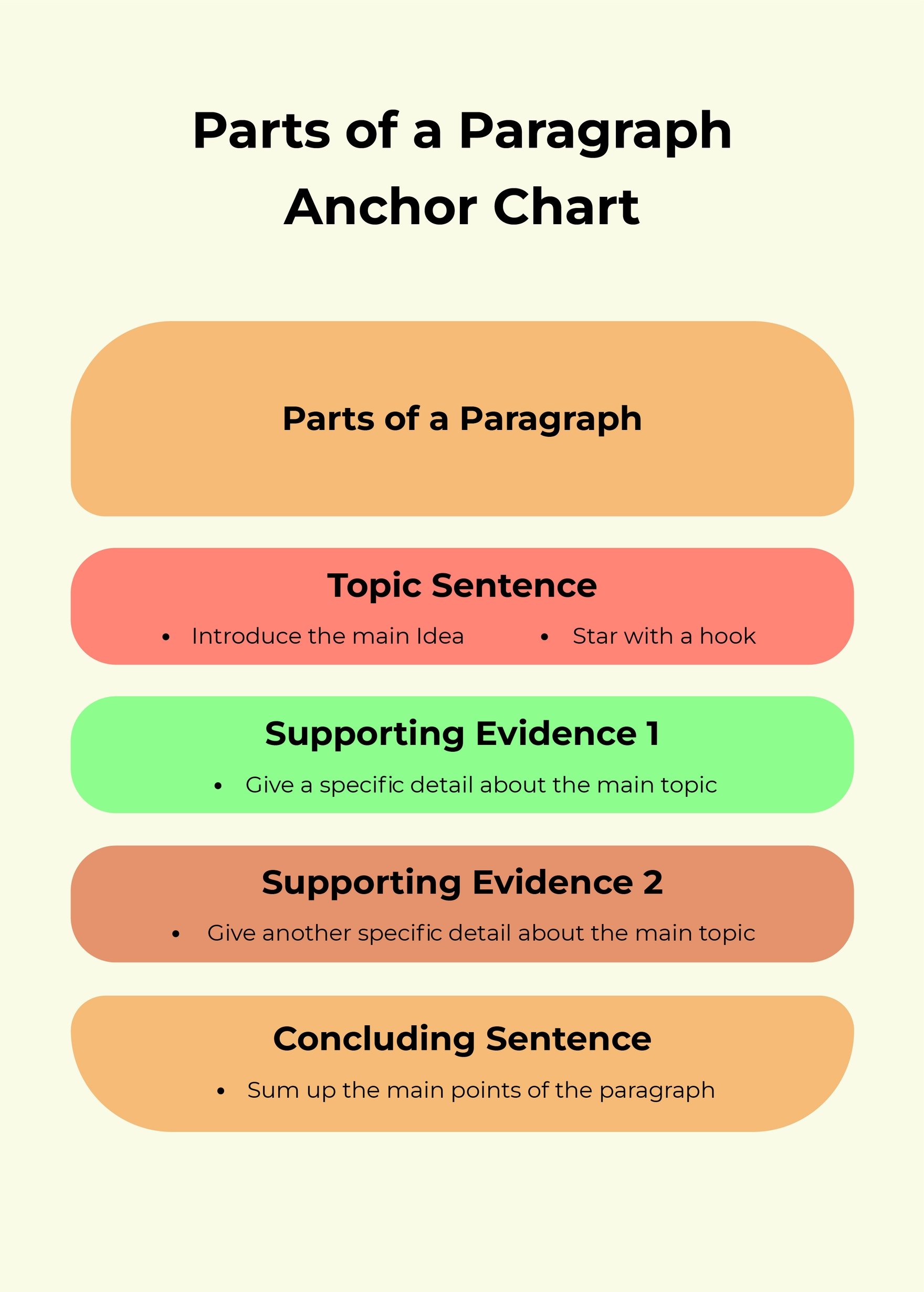 Parts of a Paragraph Anchor Chart