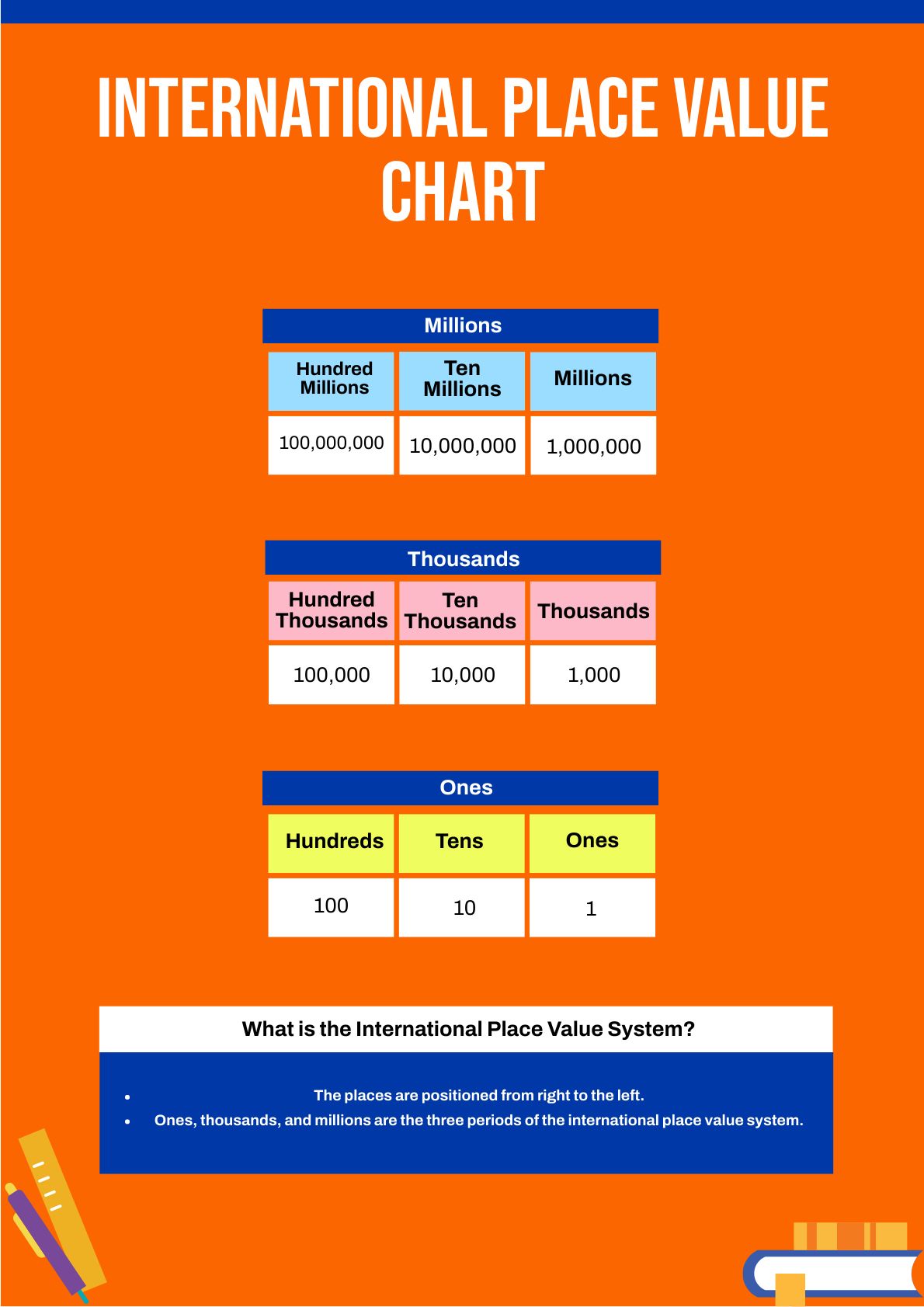 International Place value Chart in Illustrator, PDF - Download | Template.net