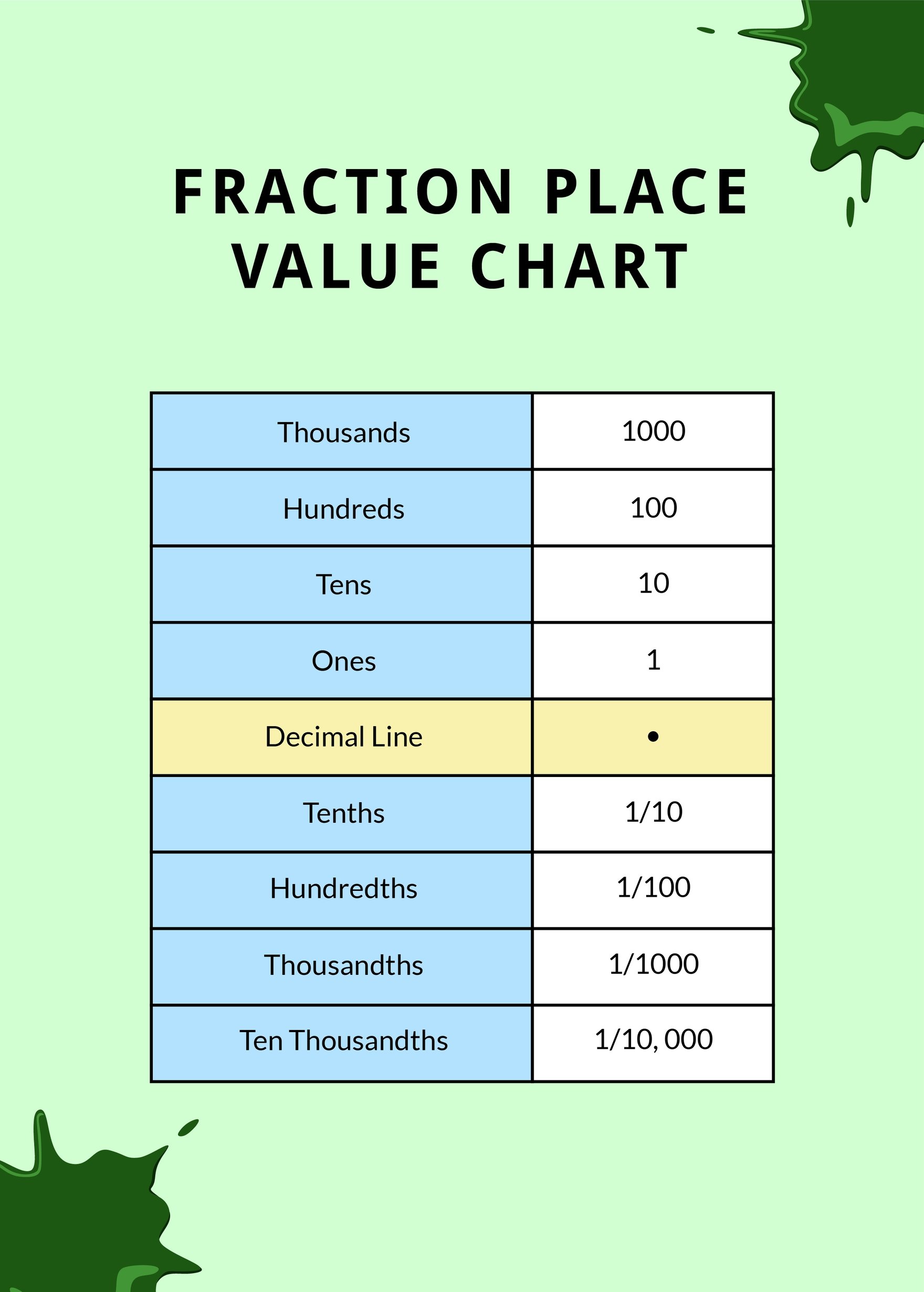 Fraction Place Value Chart