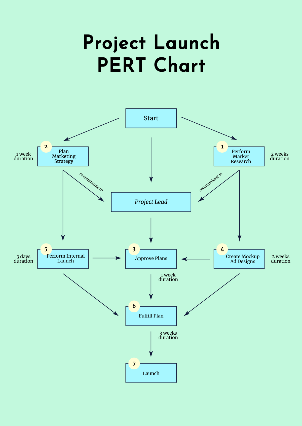 Product Launch PERT Chart Template