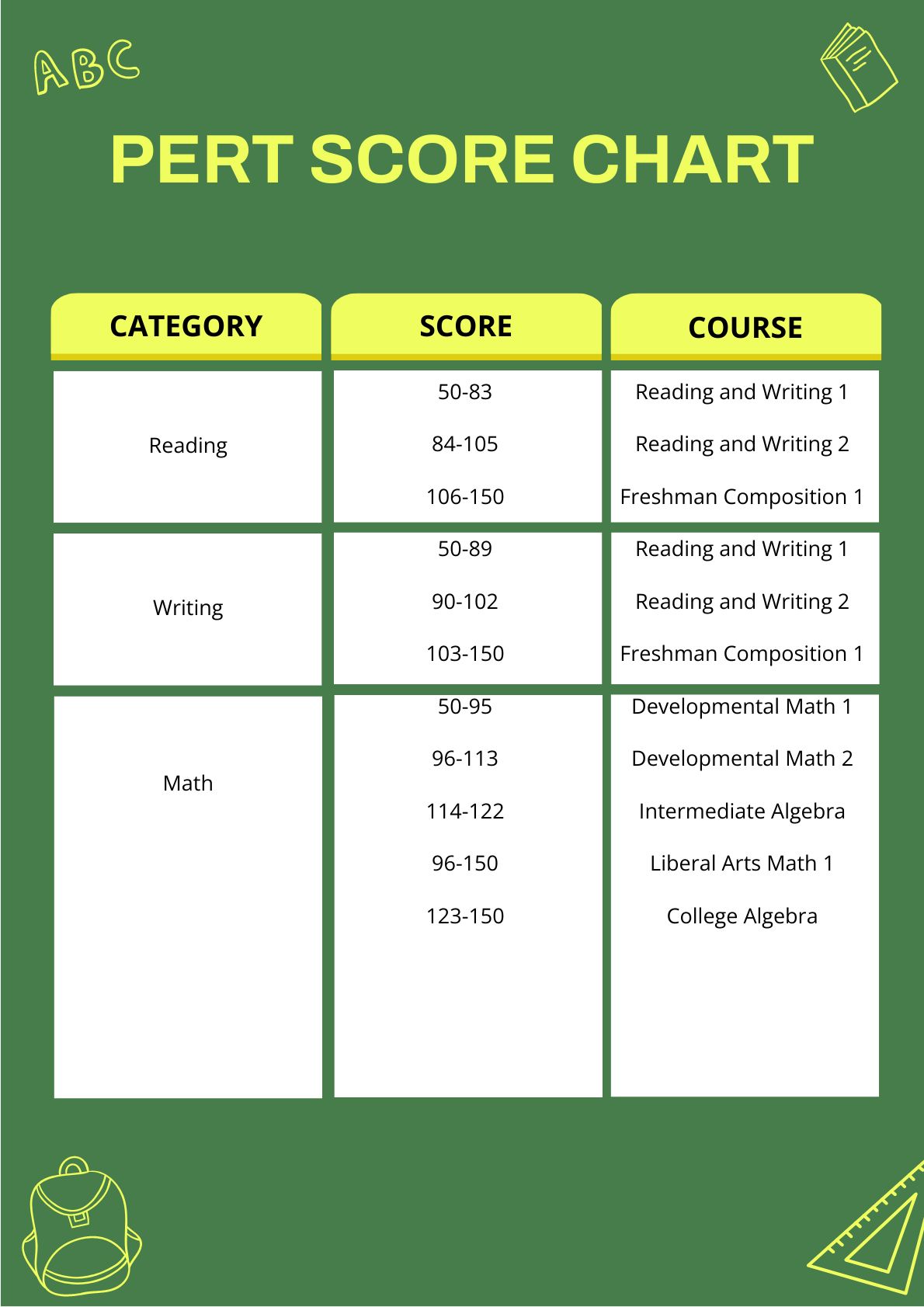Pert Test Score Chart