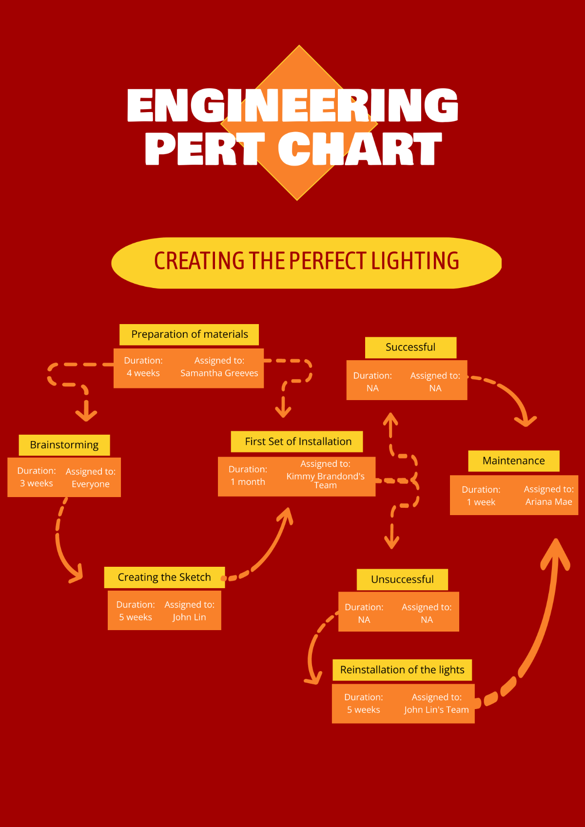 Engineering PERT Chart Template
