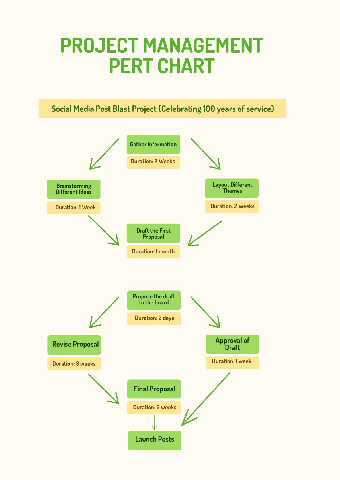 Project Management PERT Chart Template