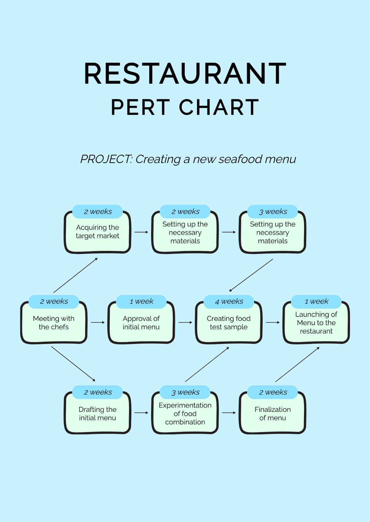 Restaurant PERT Chart Template