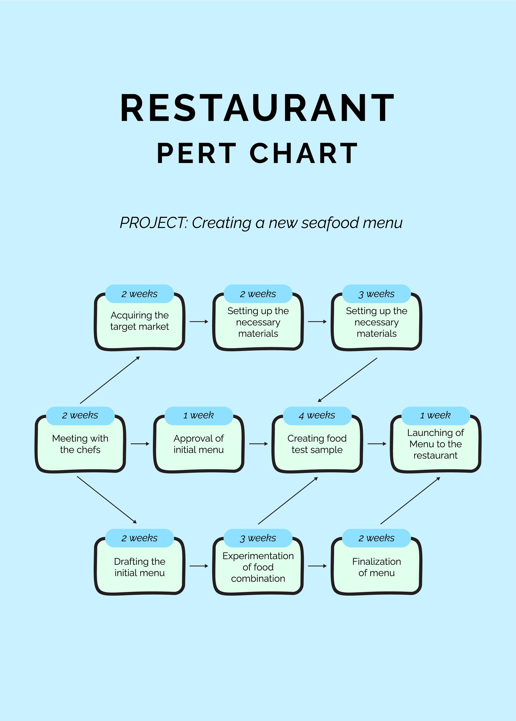 pert chart template word