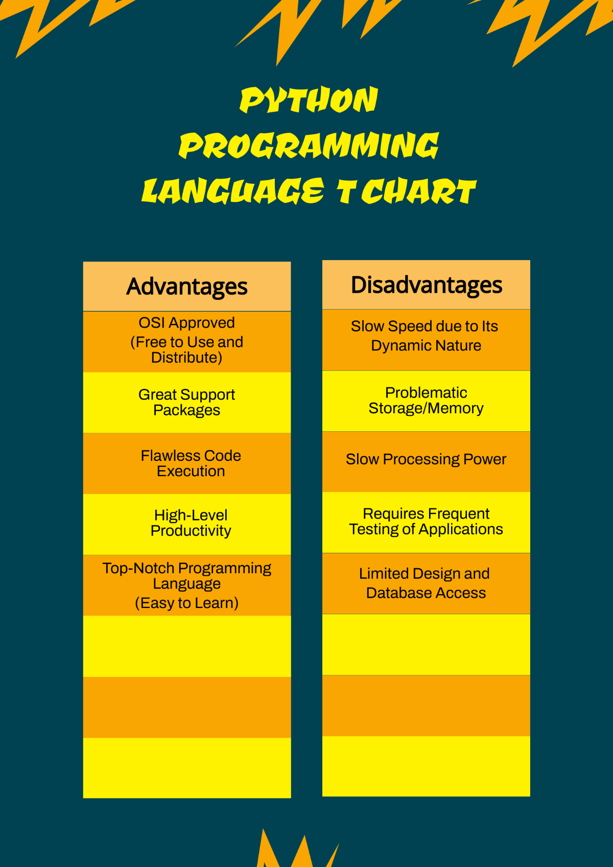 Python Programming Language T Chart Template