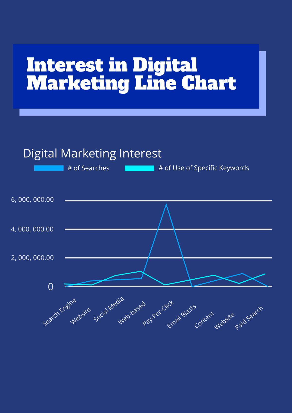 Interest in Digital Marketing Line Chart Template