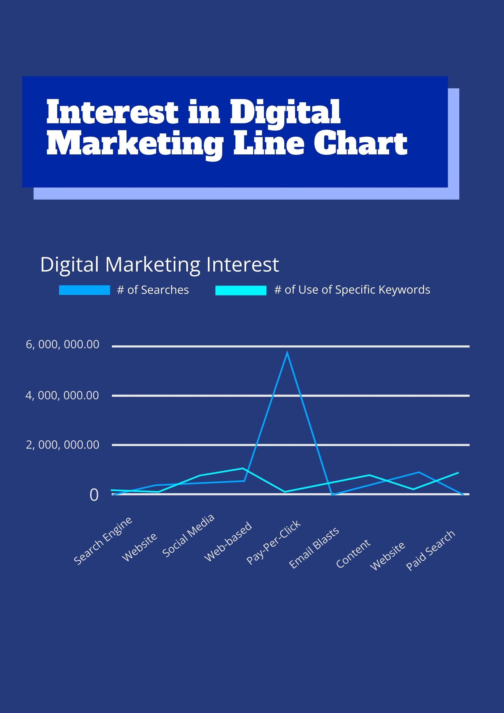 Interest in Digital Marketing Line Chart