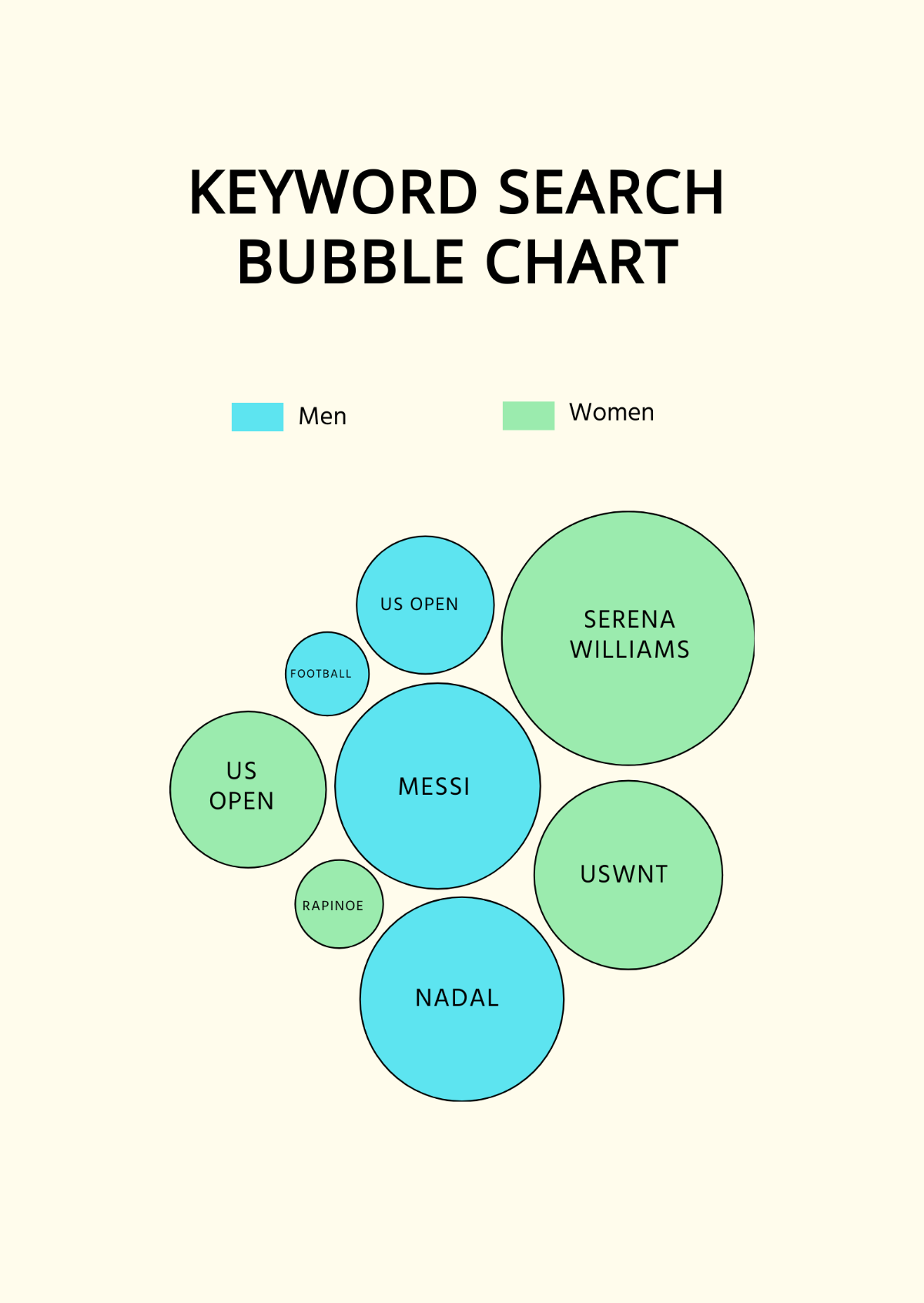 Free Keyword Search Bubble Chart Template