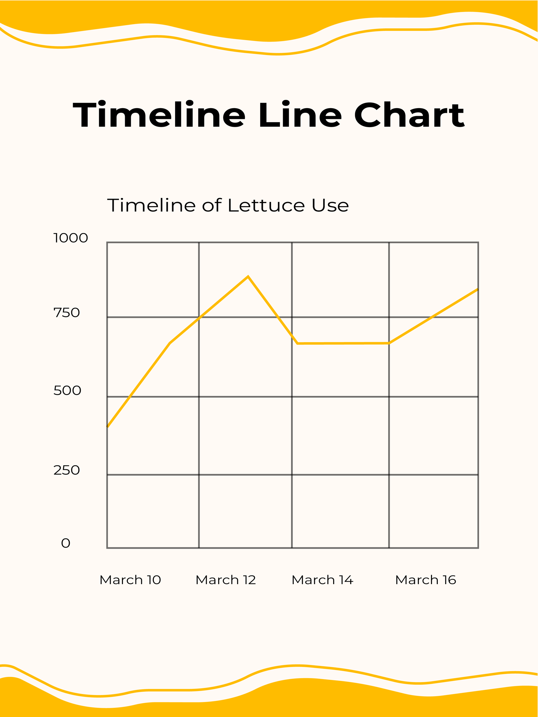 Timeline Line chart