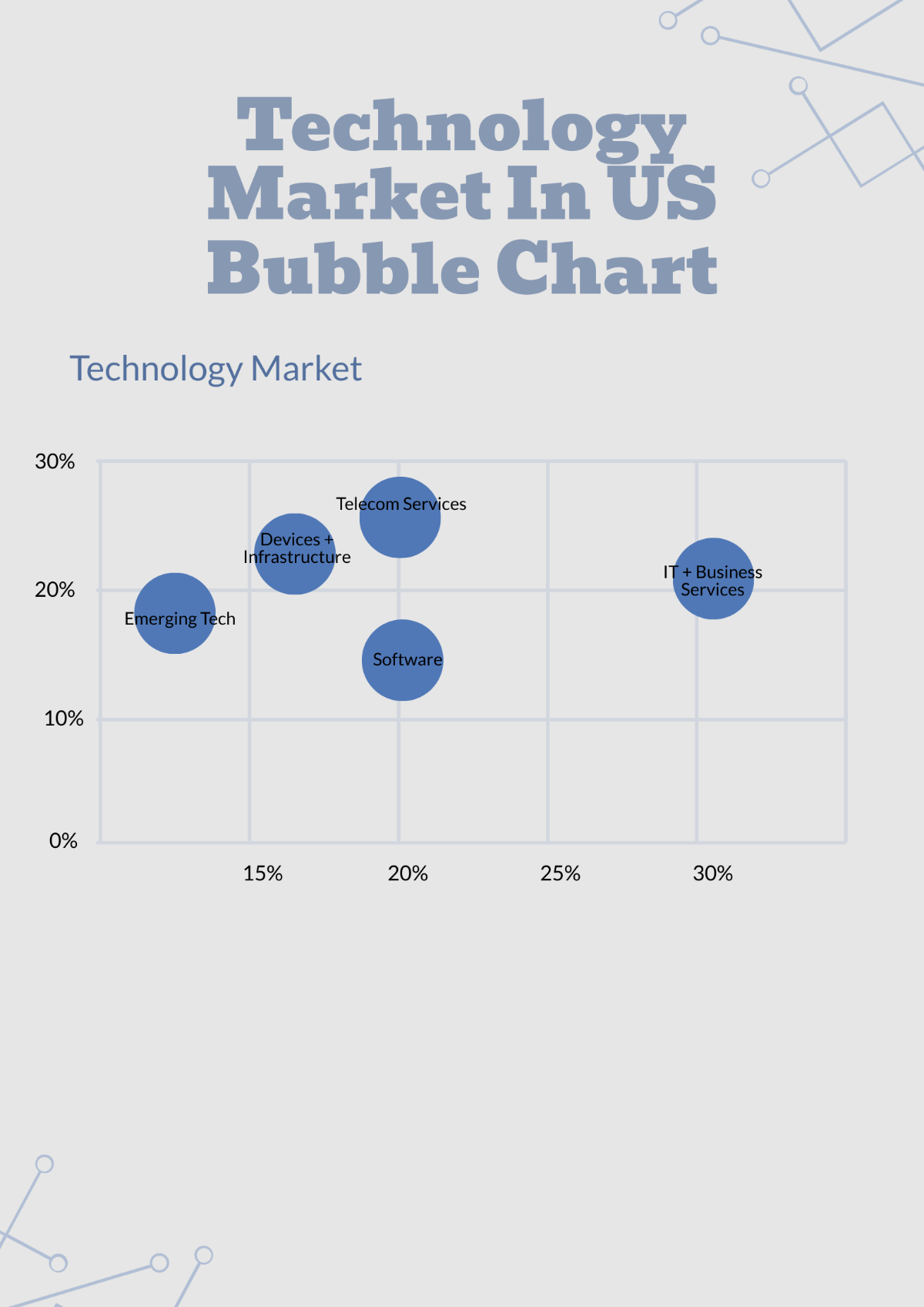 Technology Market In US Bubble Chart Template