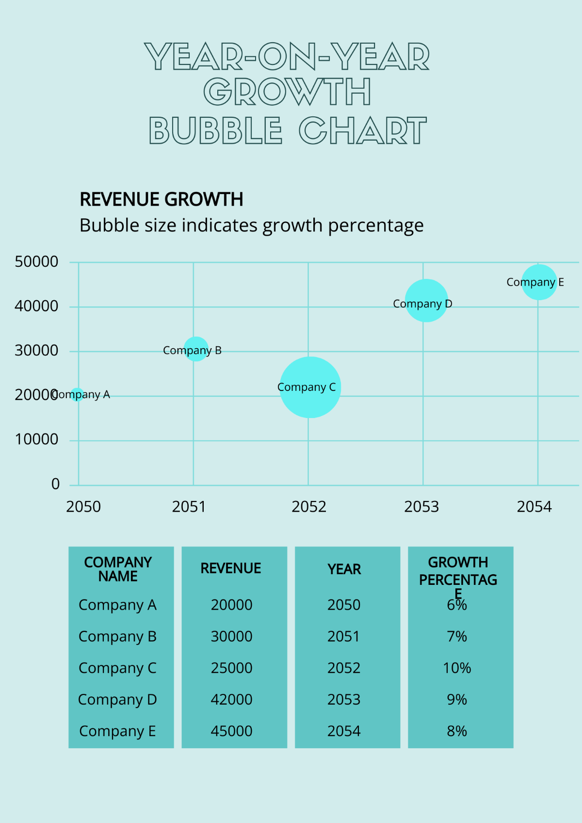 Year on Year Growth Bubble Chart