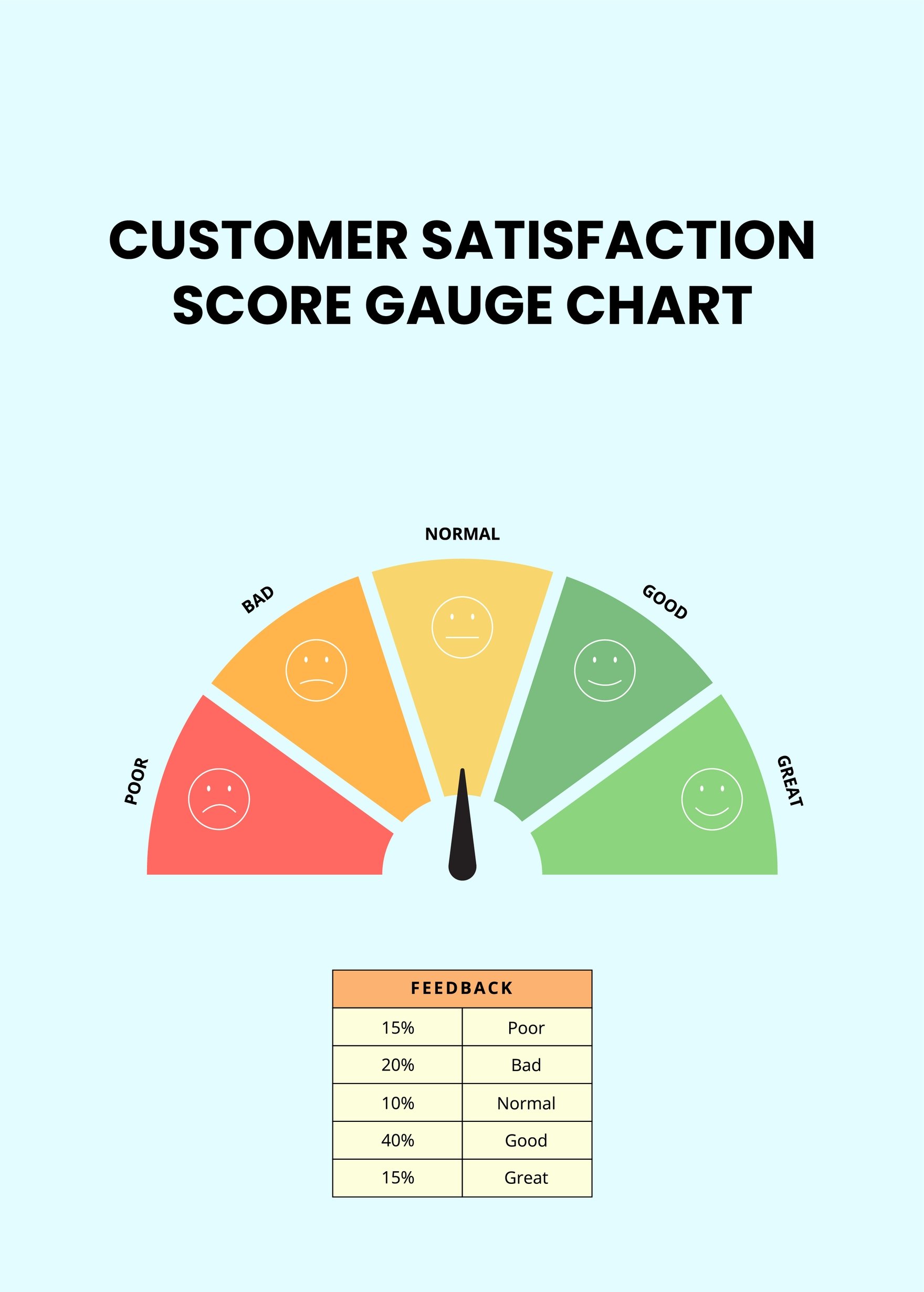Customer Satisfaction Score Gauge Chart in PDF, Illustrator