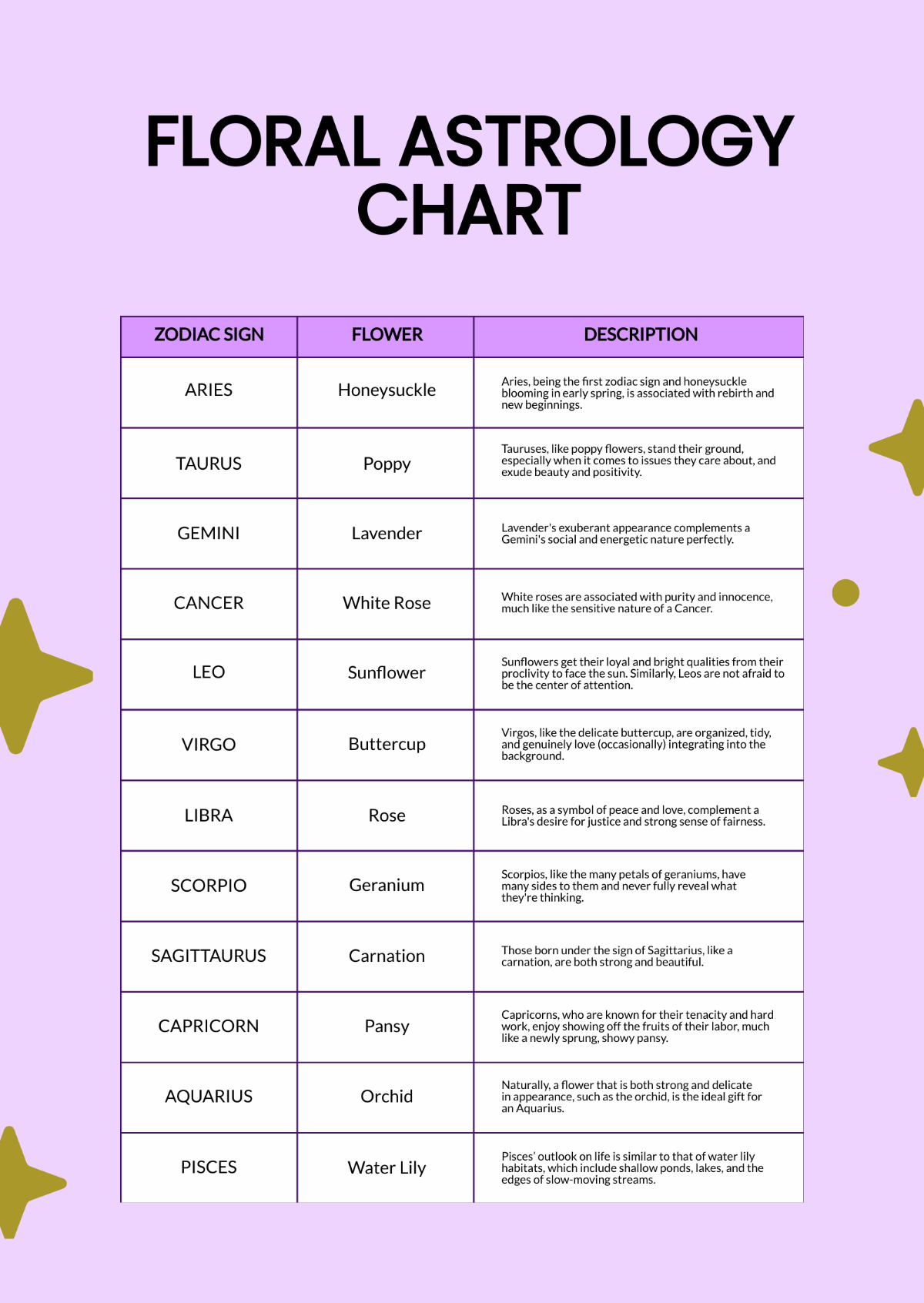 Free Floral Astrology Chart Template