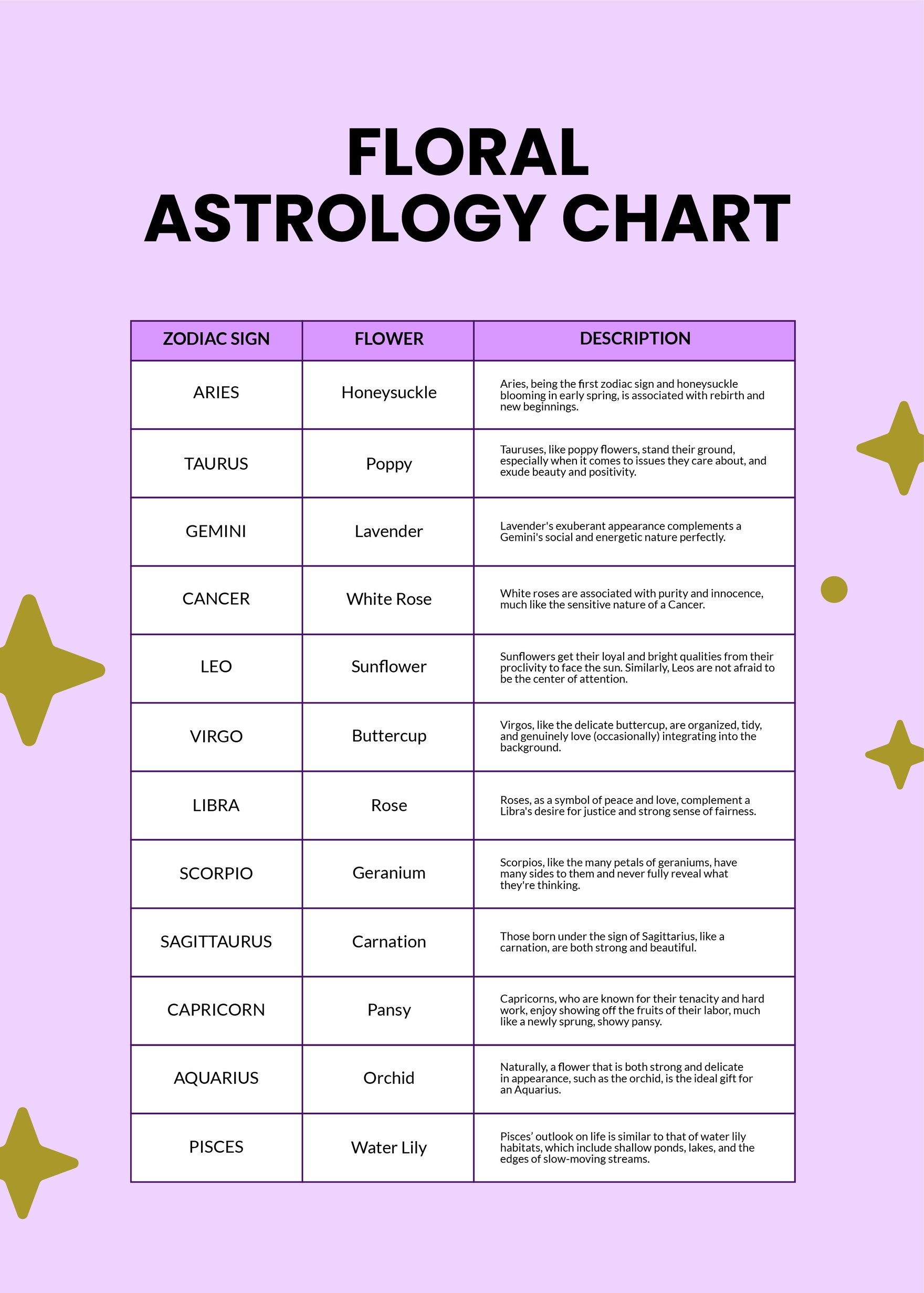 Floral Astrology Chart Template in PDF, Illustrator