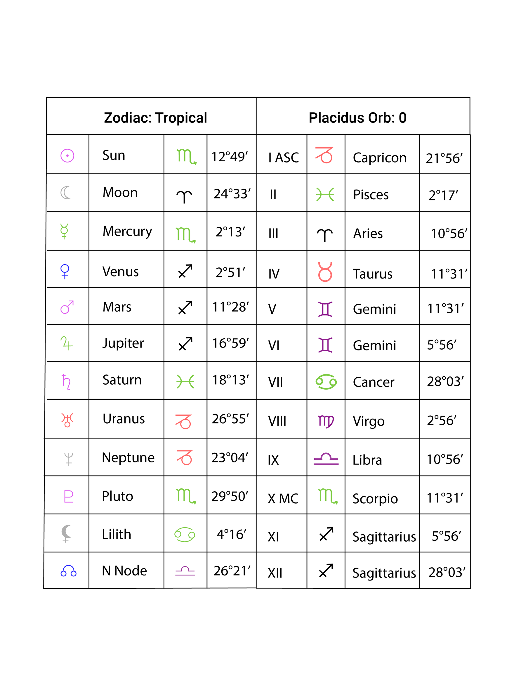 Astrology Birth Chart Reading 