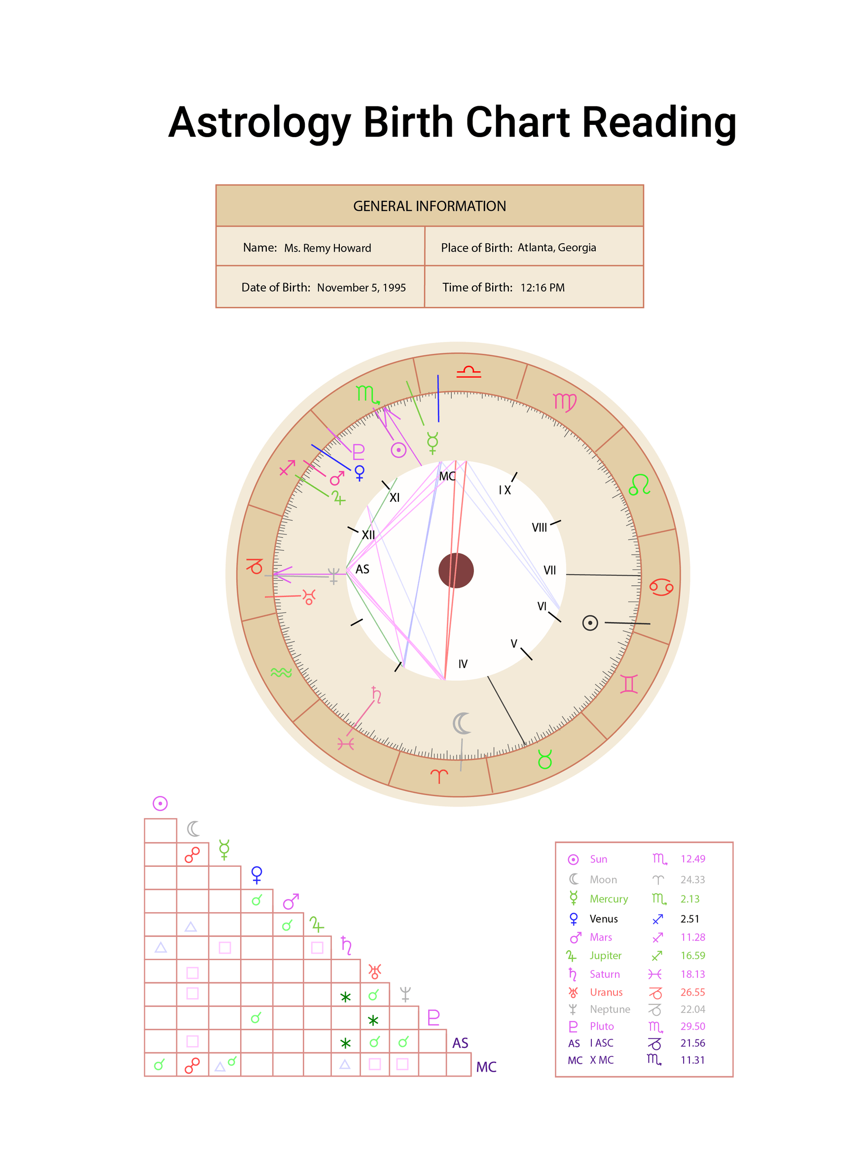 Astrology Birth Chart Reading in Illustrator, PDF Download