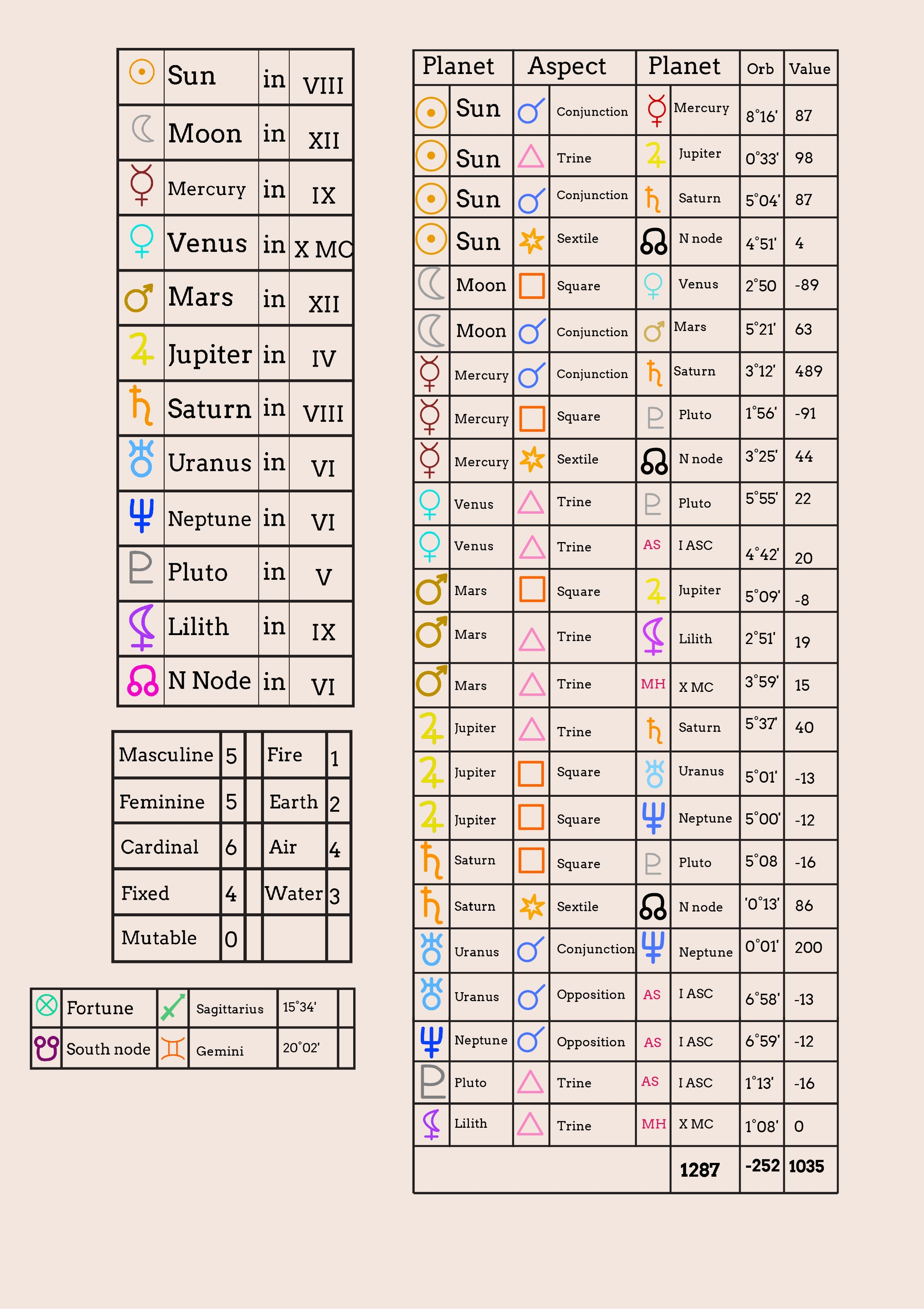 Complete Astrology Birth Chart template