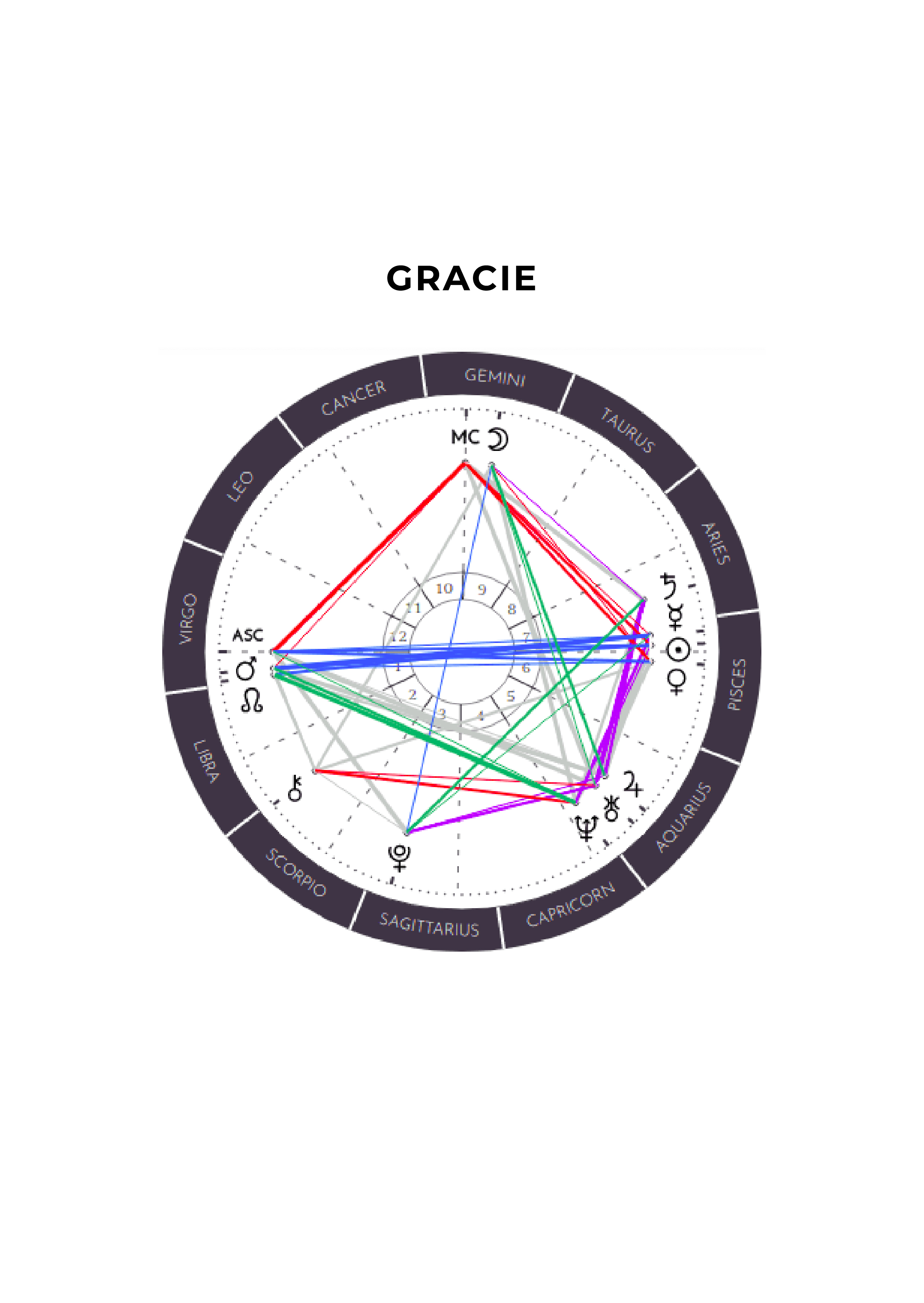 Free Couple Astrology Chart Template to Edit Online