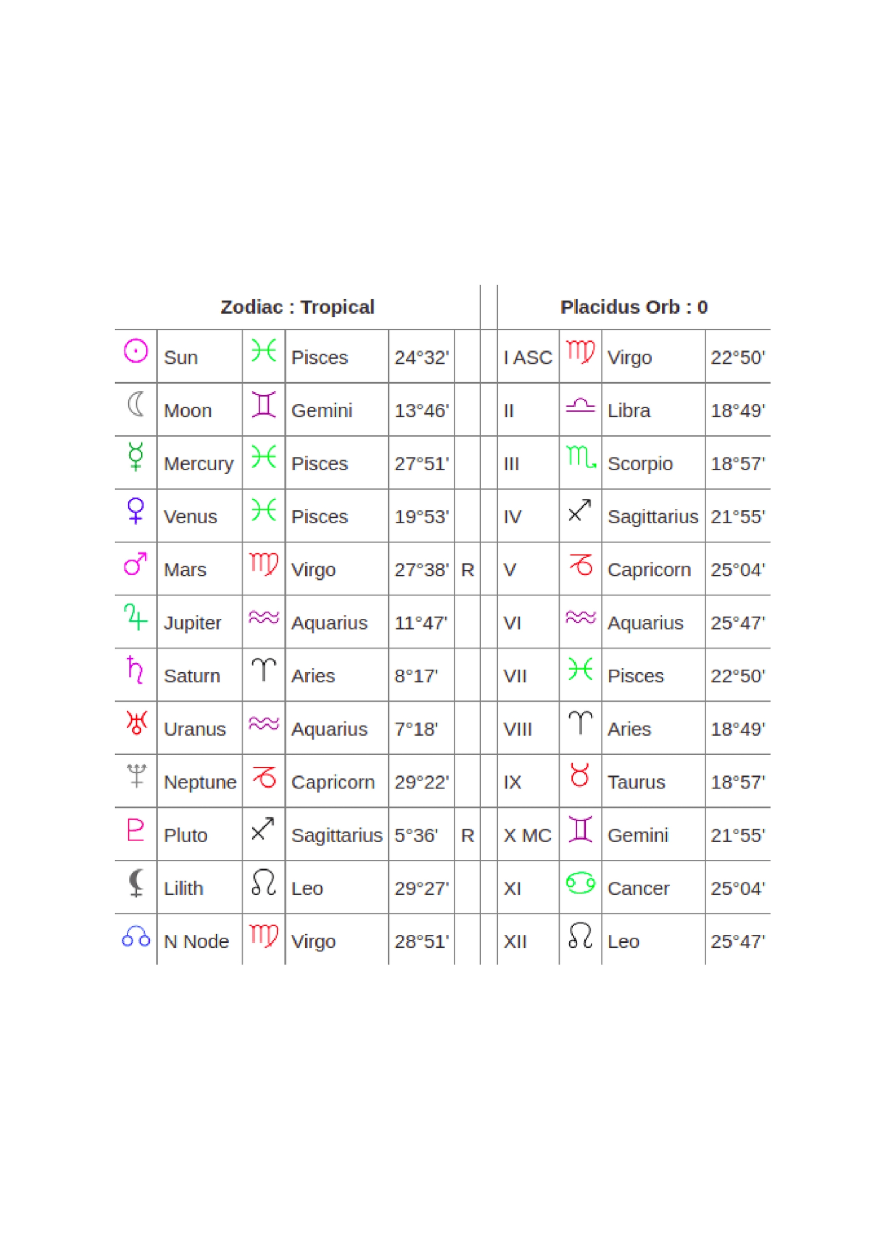 Couple Astrology Chart Template