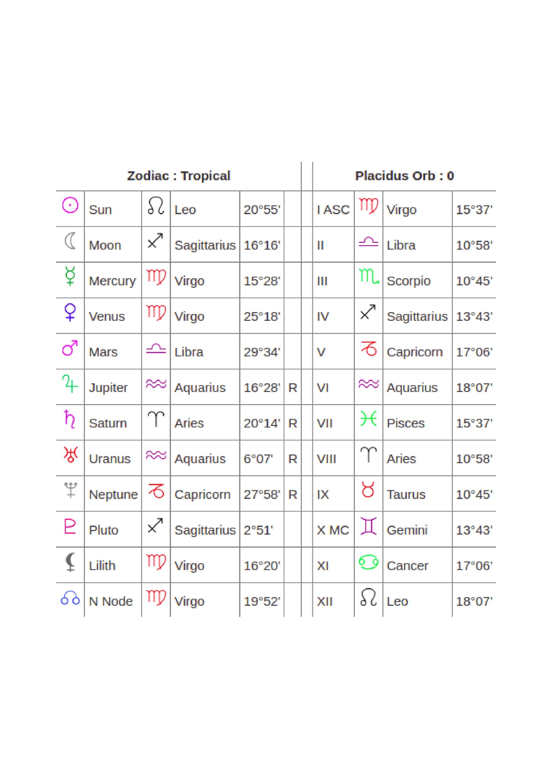 Couple Astrology Chart Template