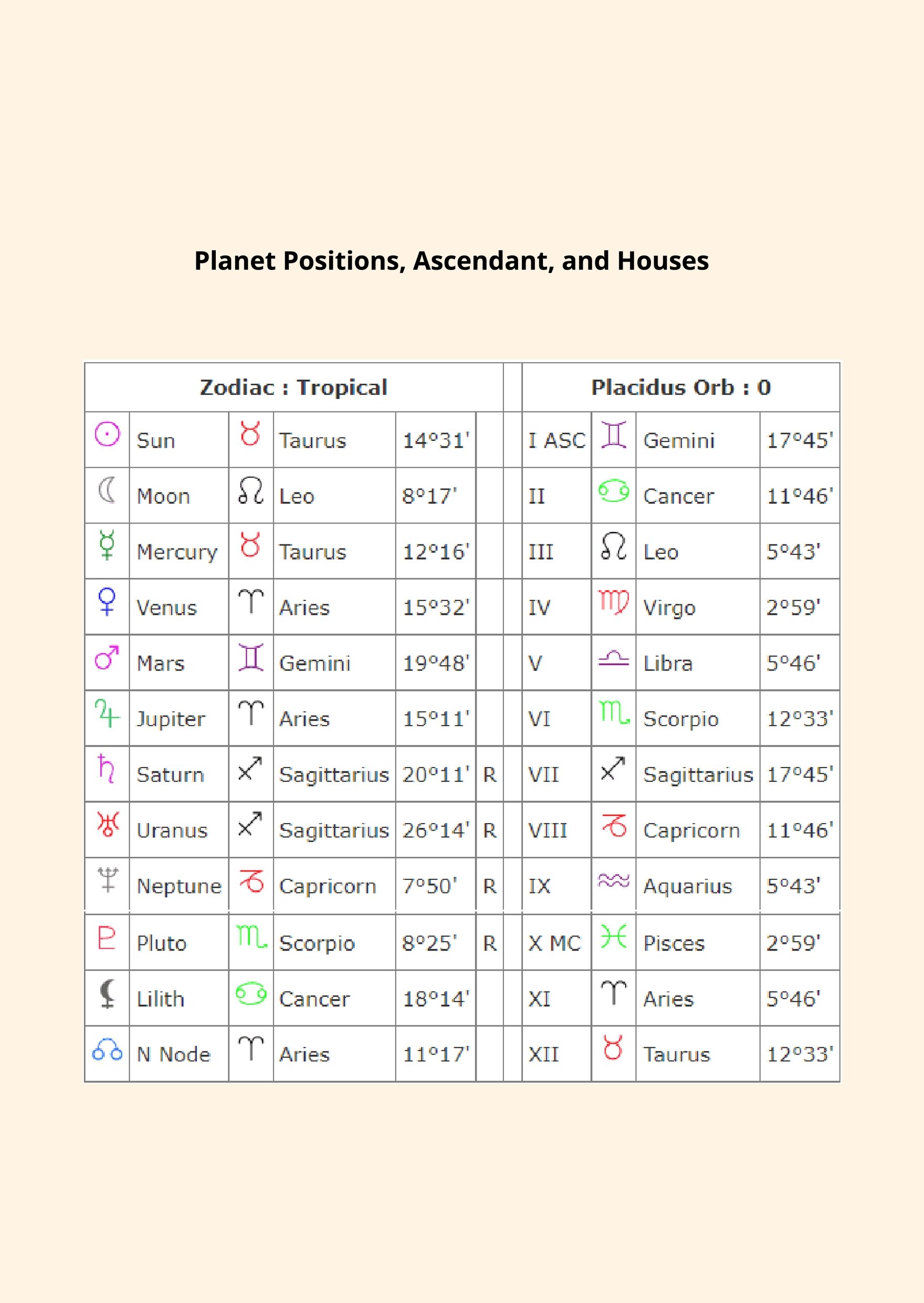 Detailed Astrology Chart Template
