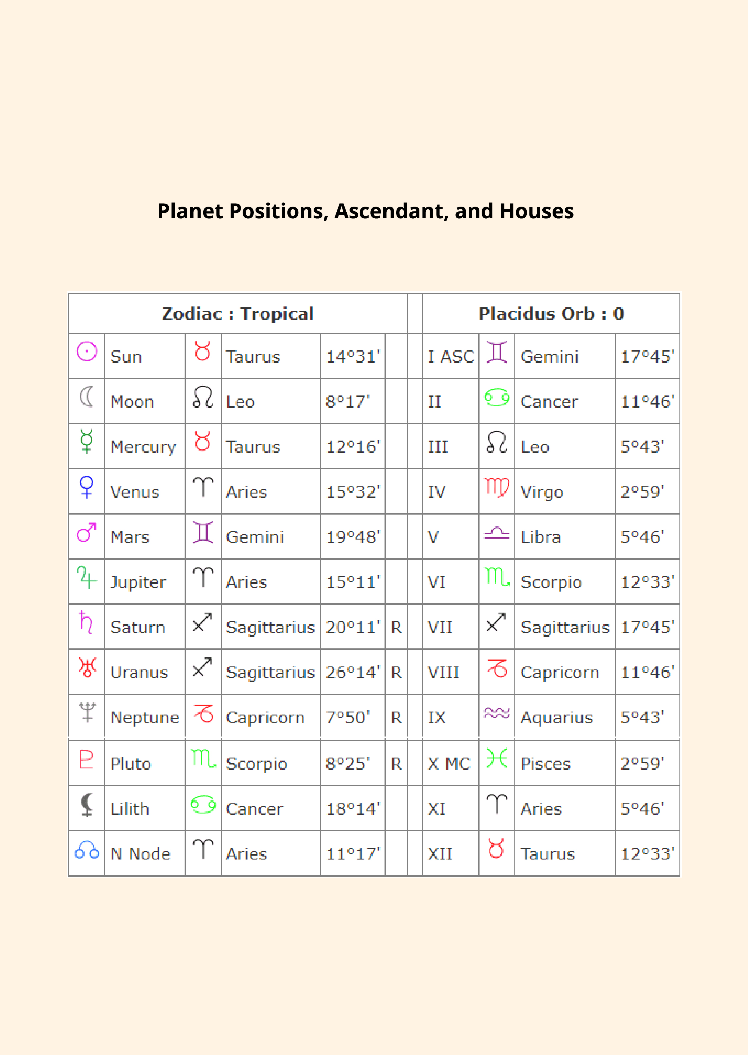 Free Detailed Astrology Chart Template to Edit Online