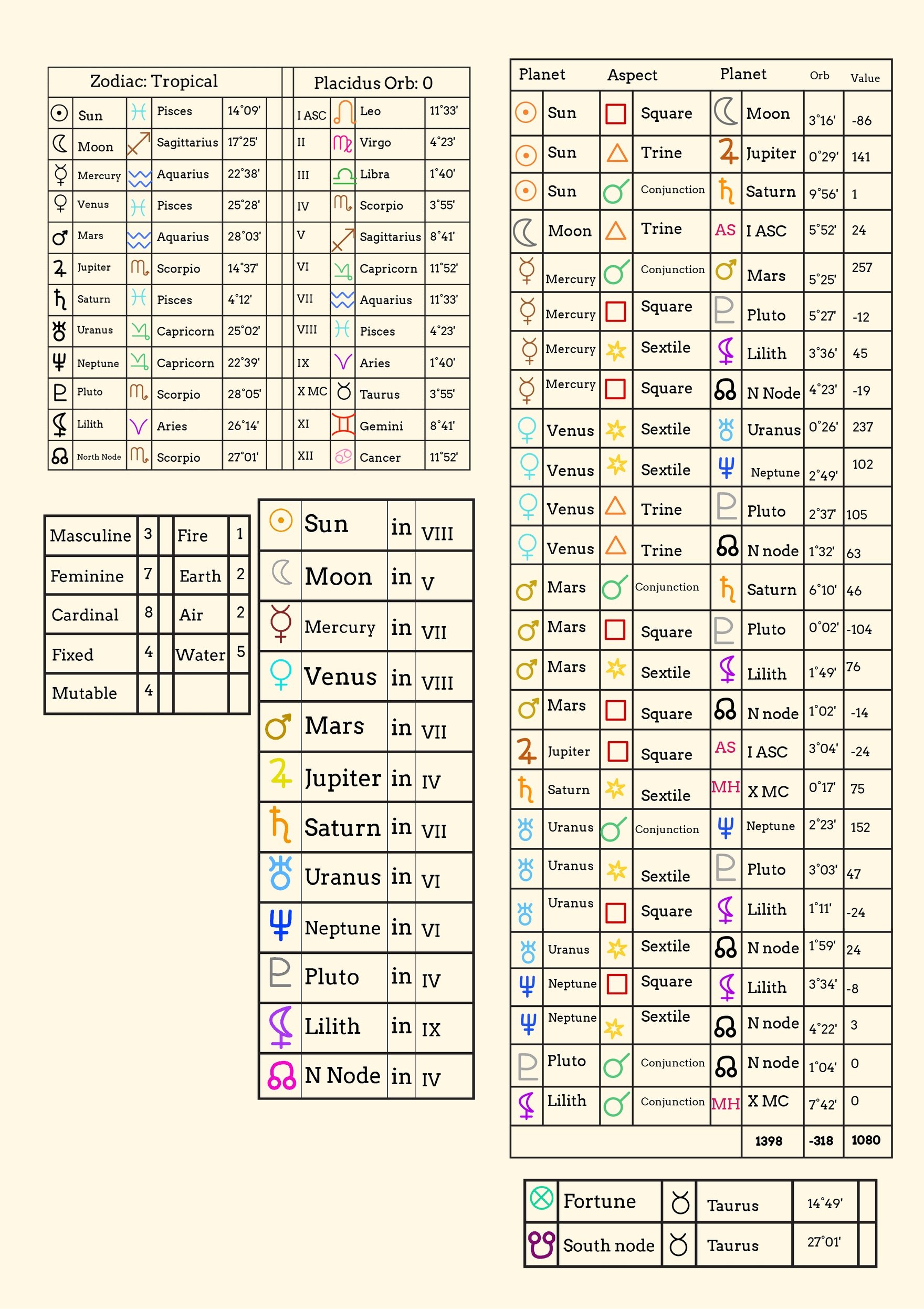 Free Blank Astrology Chart Template Download In Pdf Illustrator