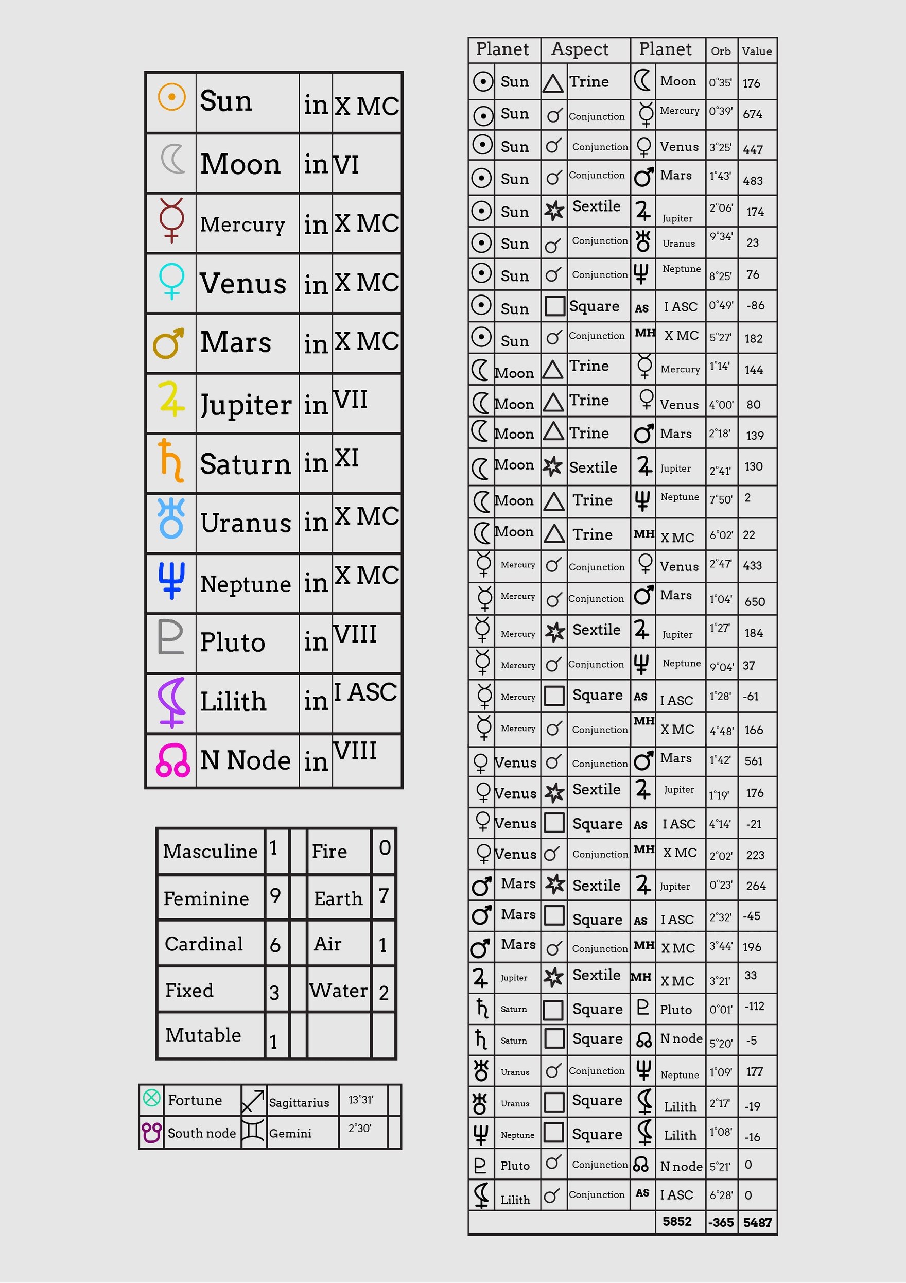 Foil Astrology Chart Template