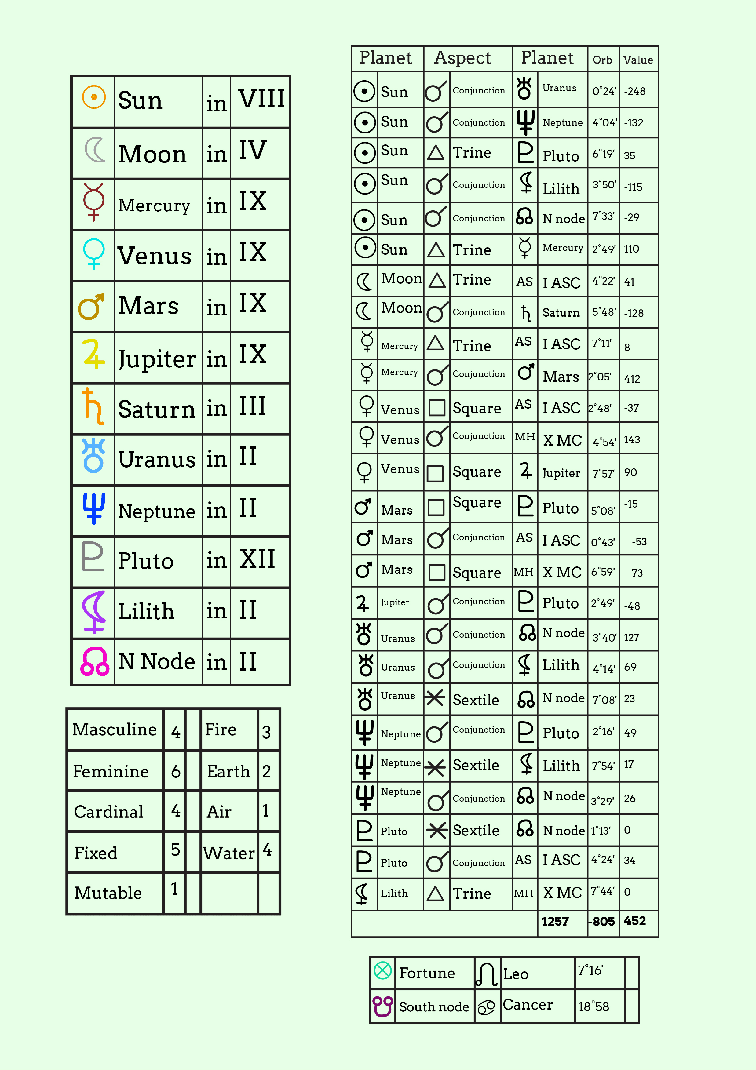 Free Horary Astrology Chart Template to Edit Online