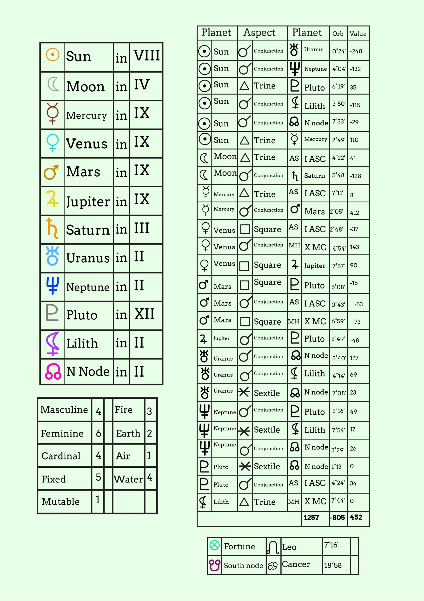 Horary Astrology Chart Template