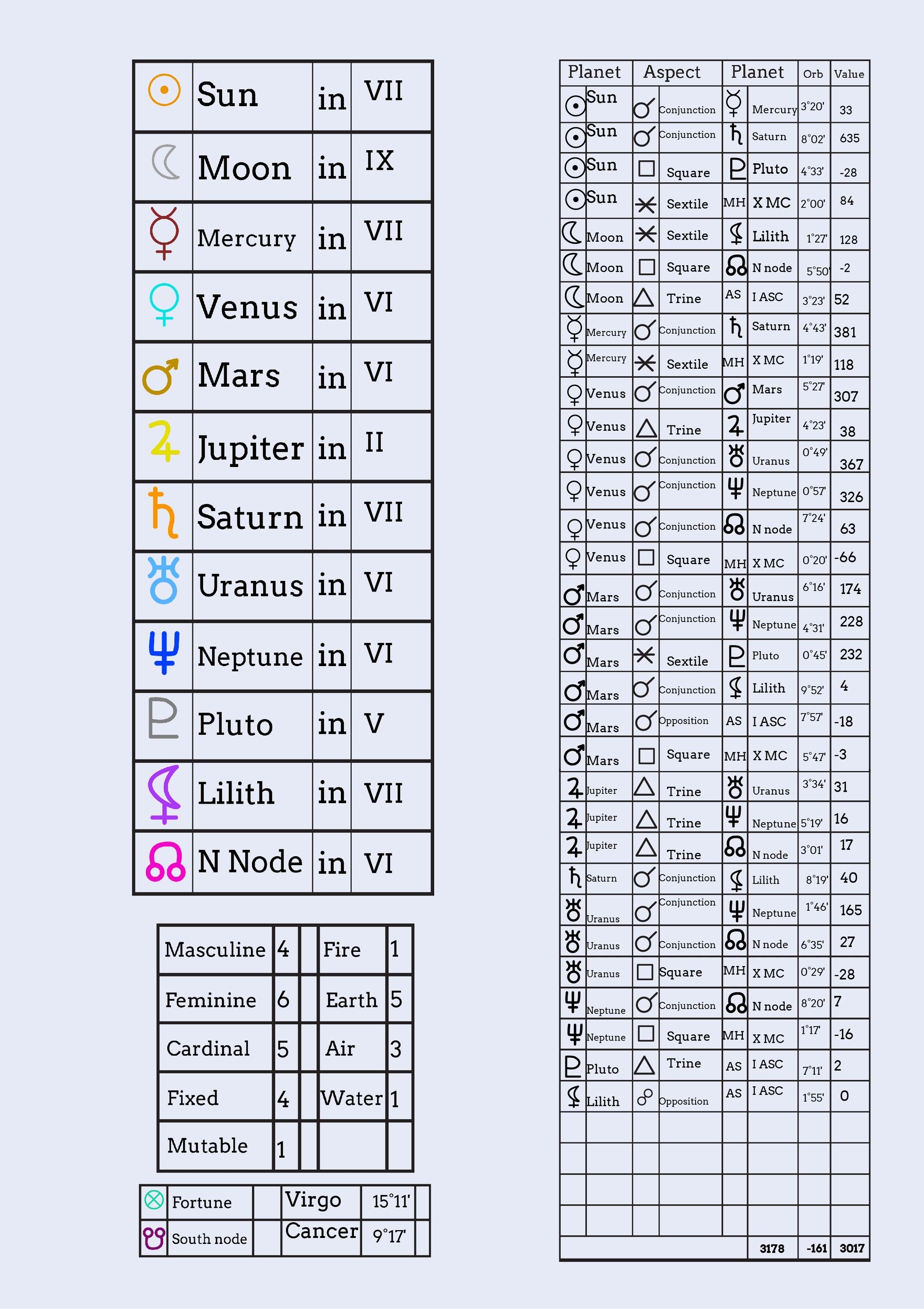 Vedic Astrology Chart Template