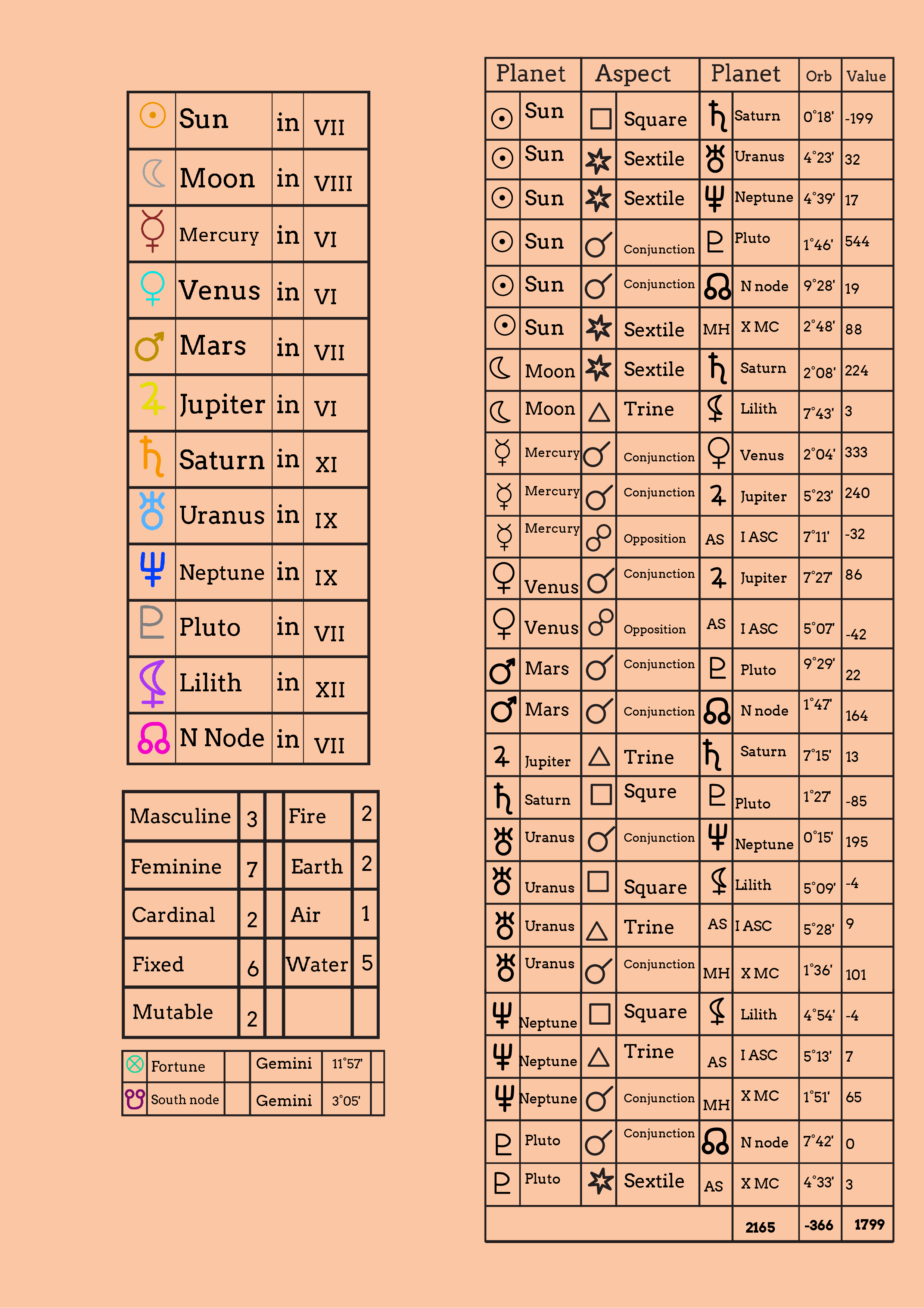 Free Astrology Planet Chart Template to Edit Online