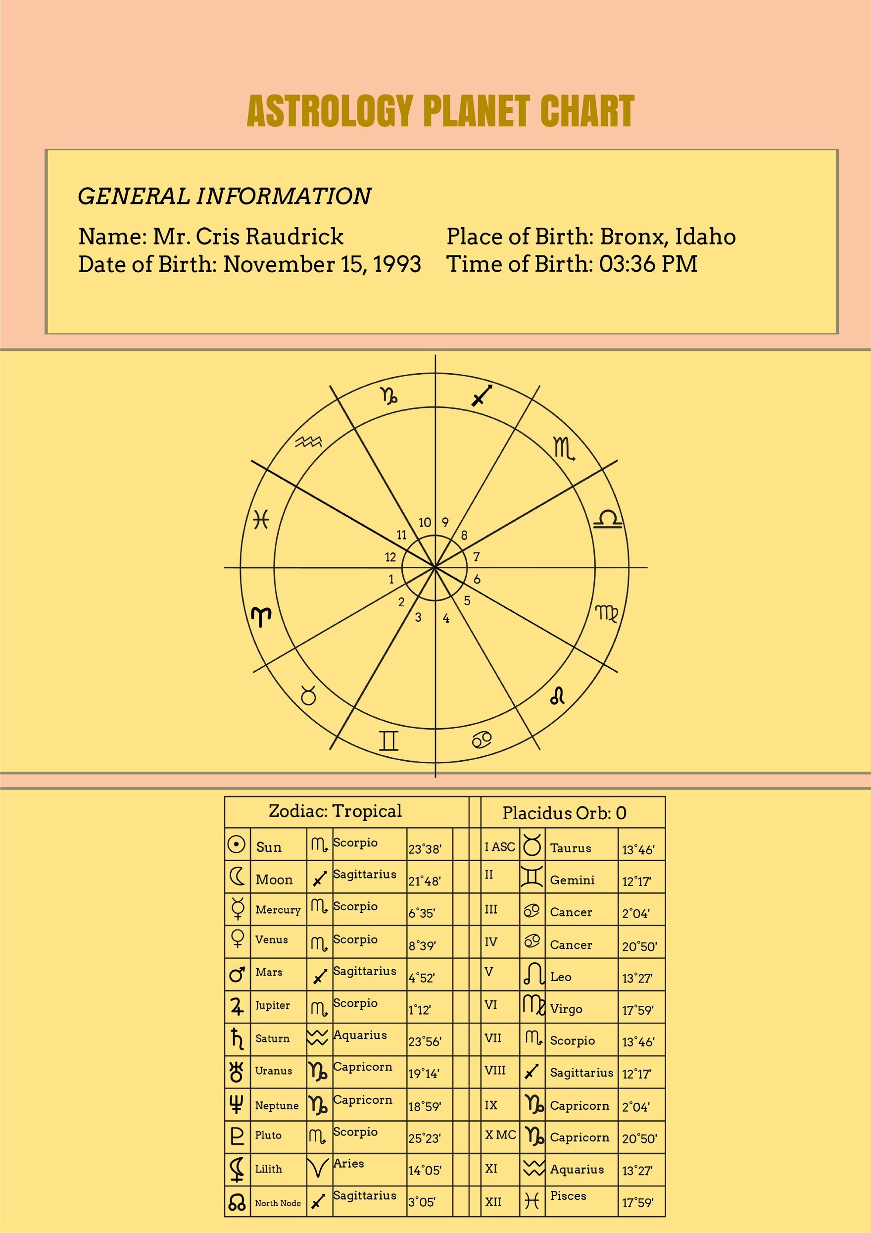Astrology Planet Chart Template