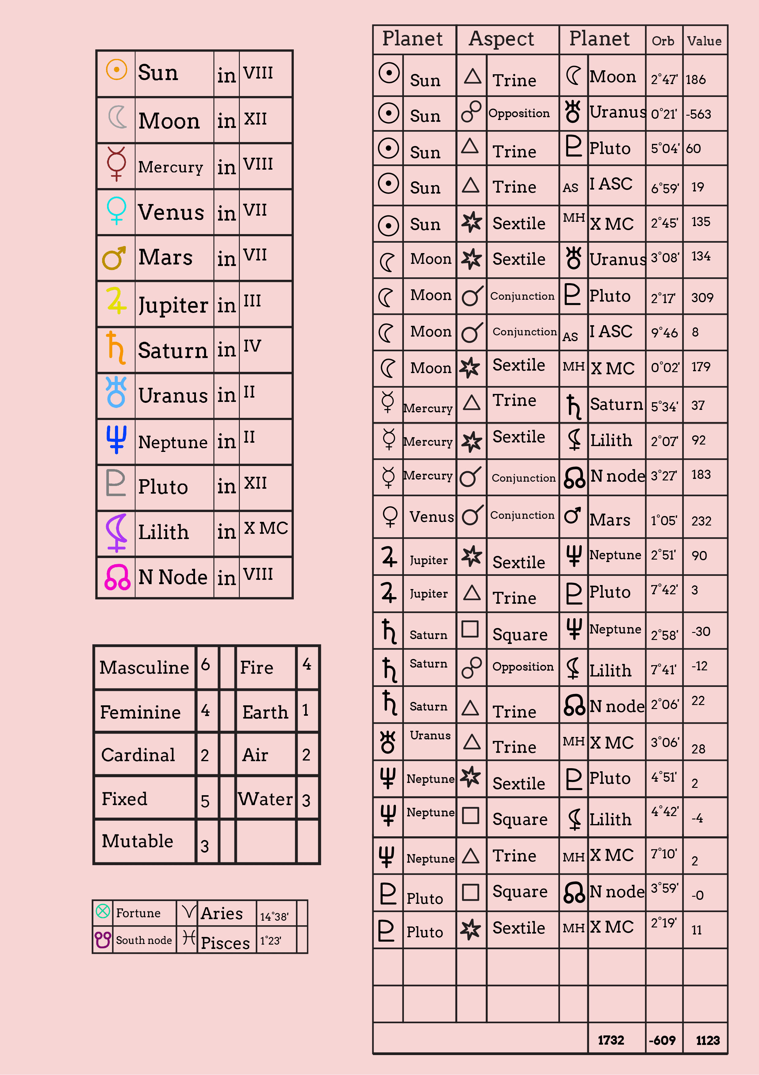 Free Zodiac Chart Template to Edit Online