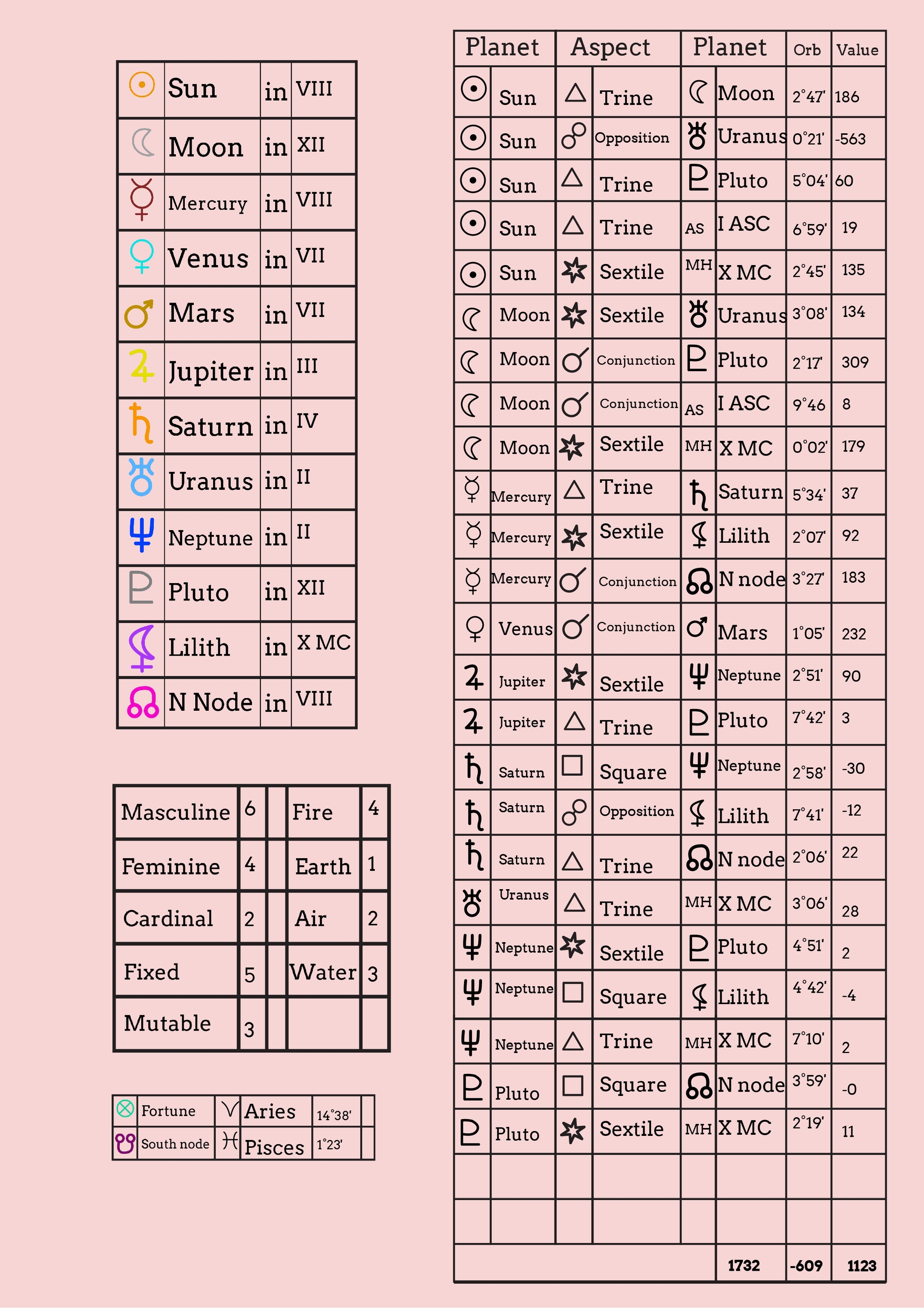 Zodiac Chart Template