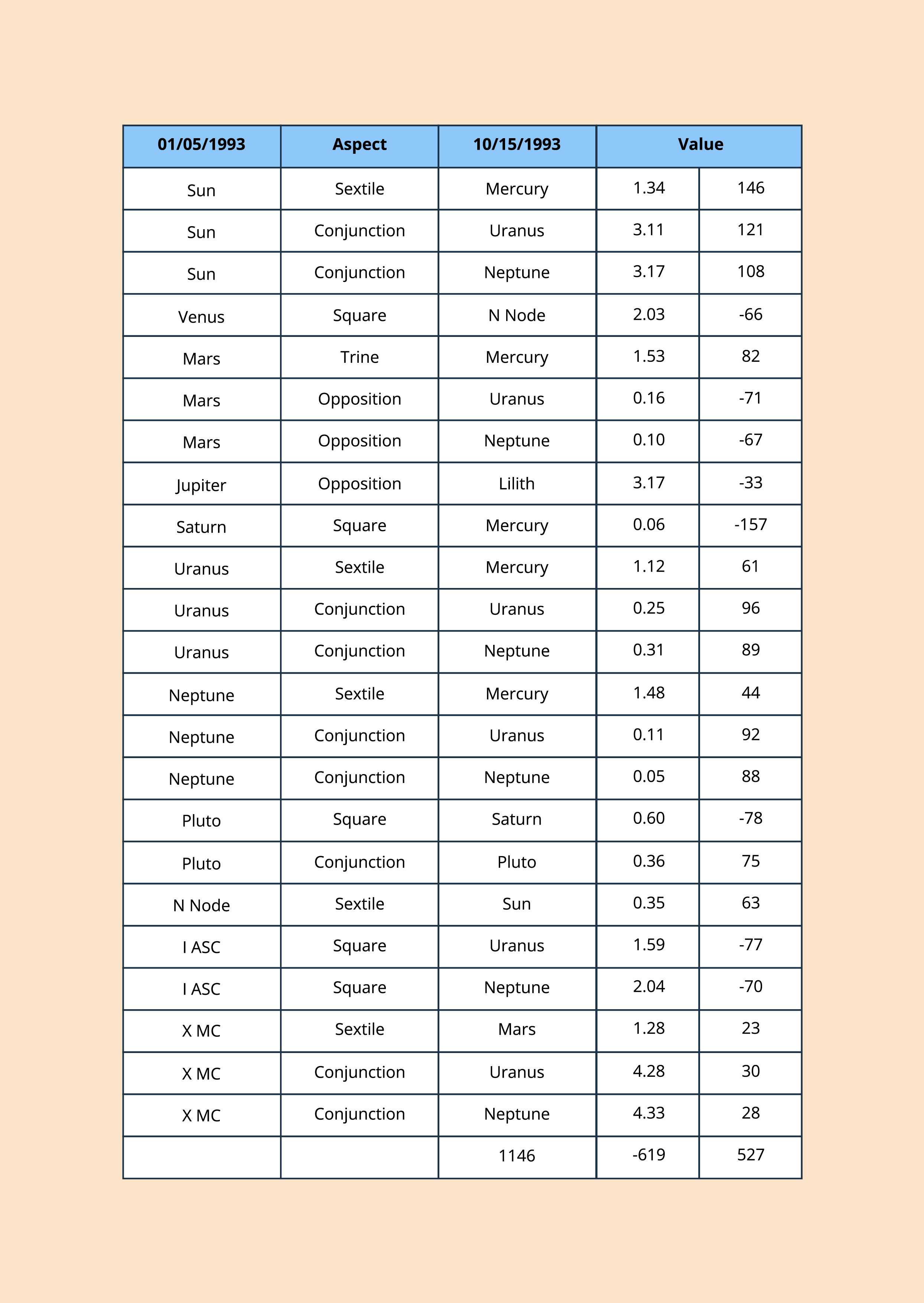 Free Compatibility Zodiac Chart Template to Edit Online