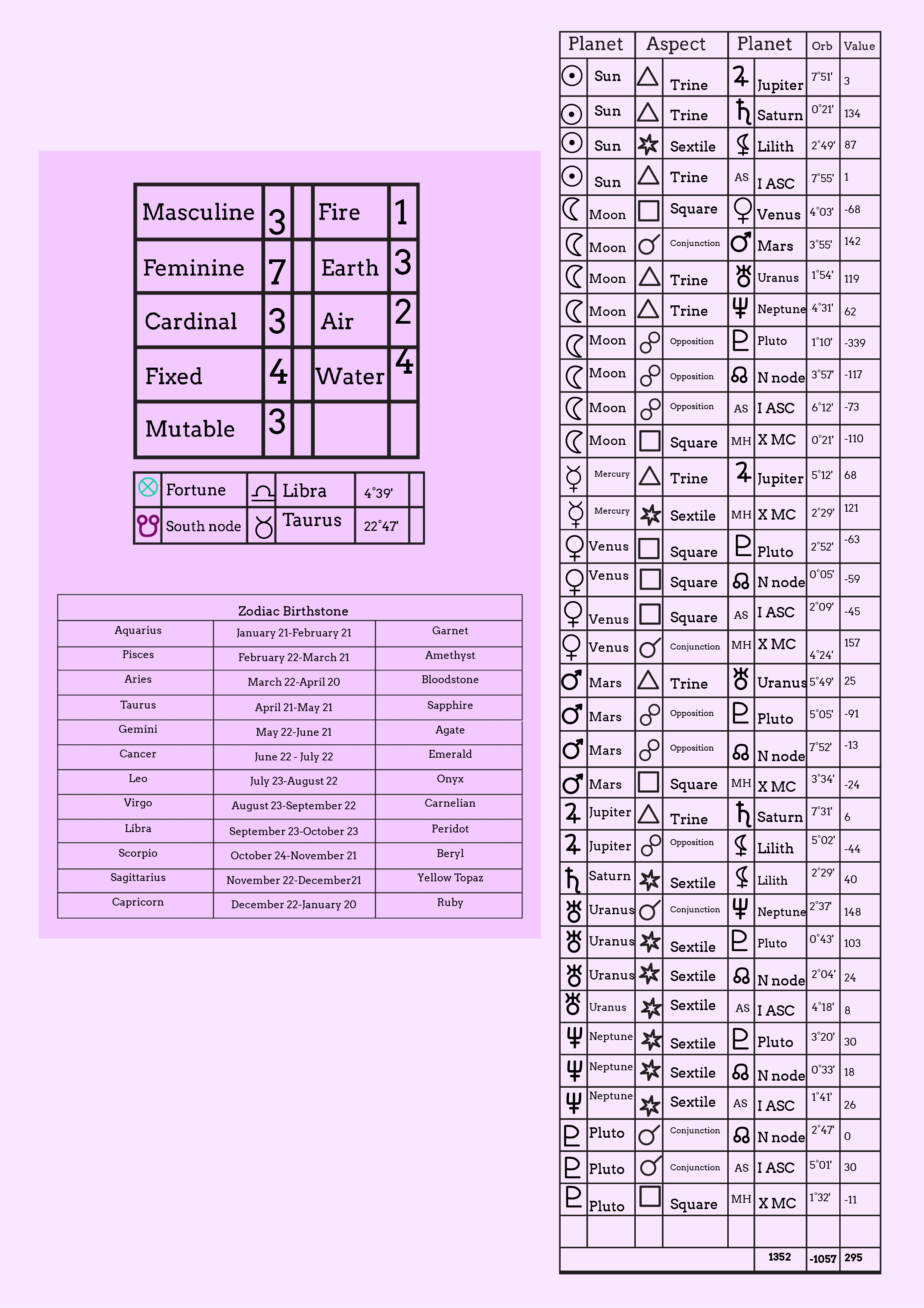 Free Zodiac Birthstone Chart Template to Edit Online