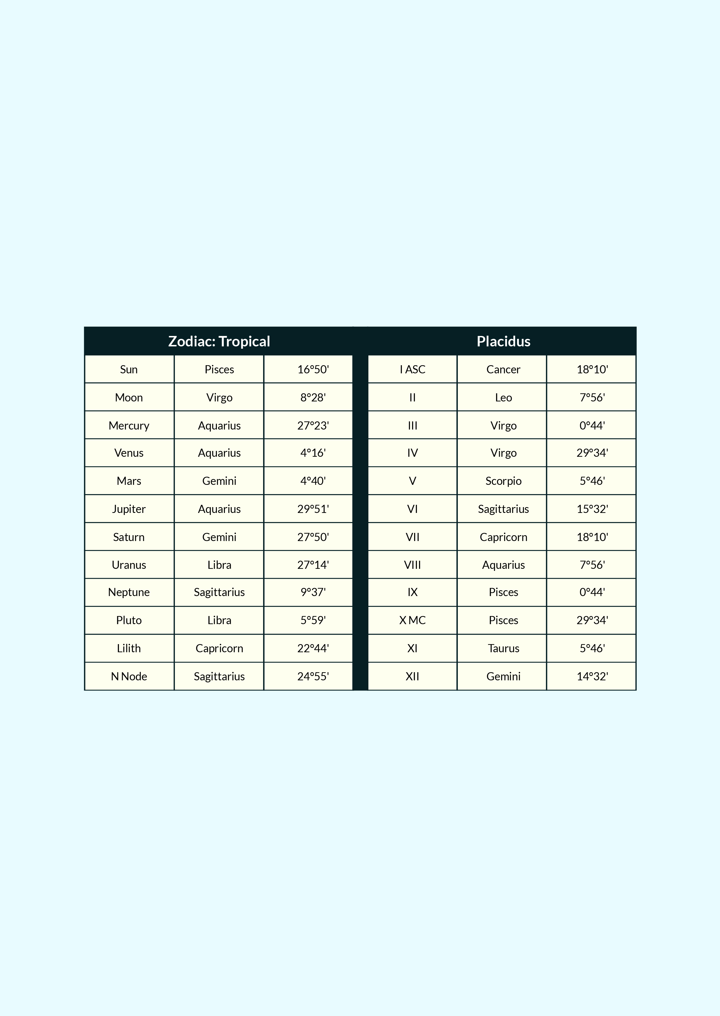 Free Zodiac Circle Chart Template to Edit Online