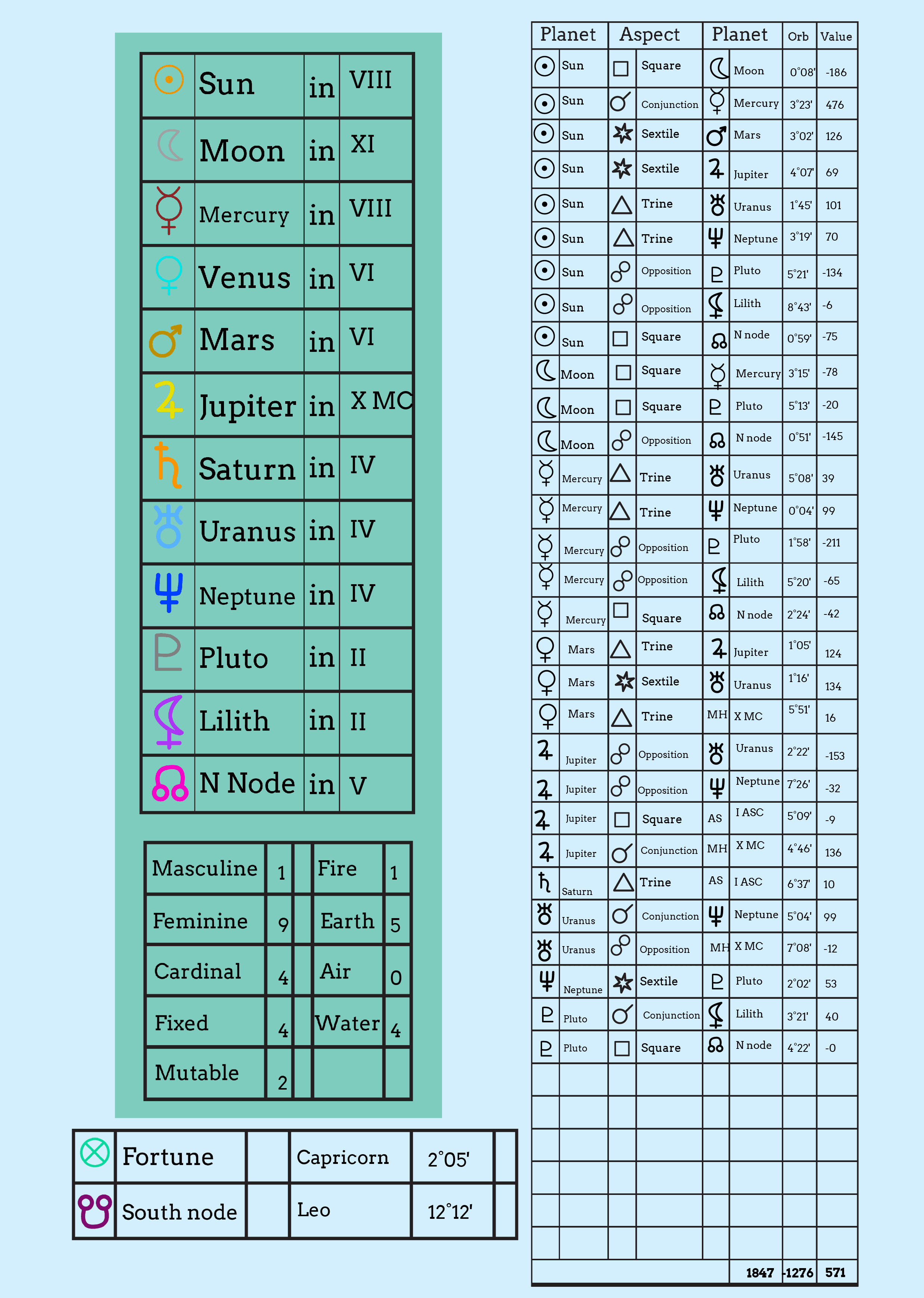 Free Personalised Zodiac Chart Template to Edit Online