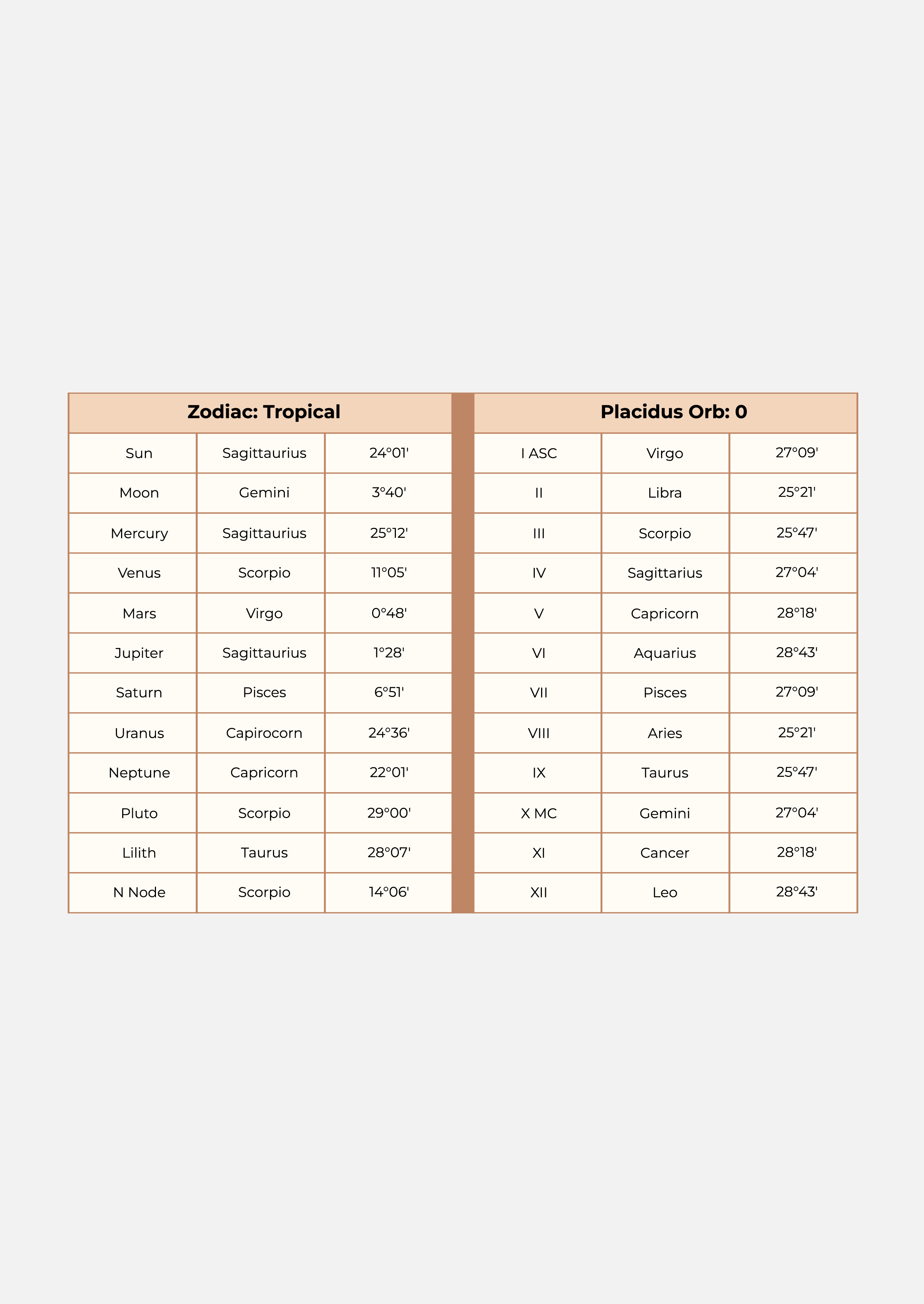 Free Zodiac Love Chart Template to Edit Online