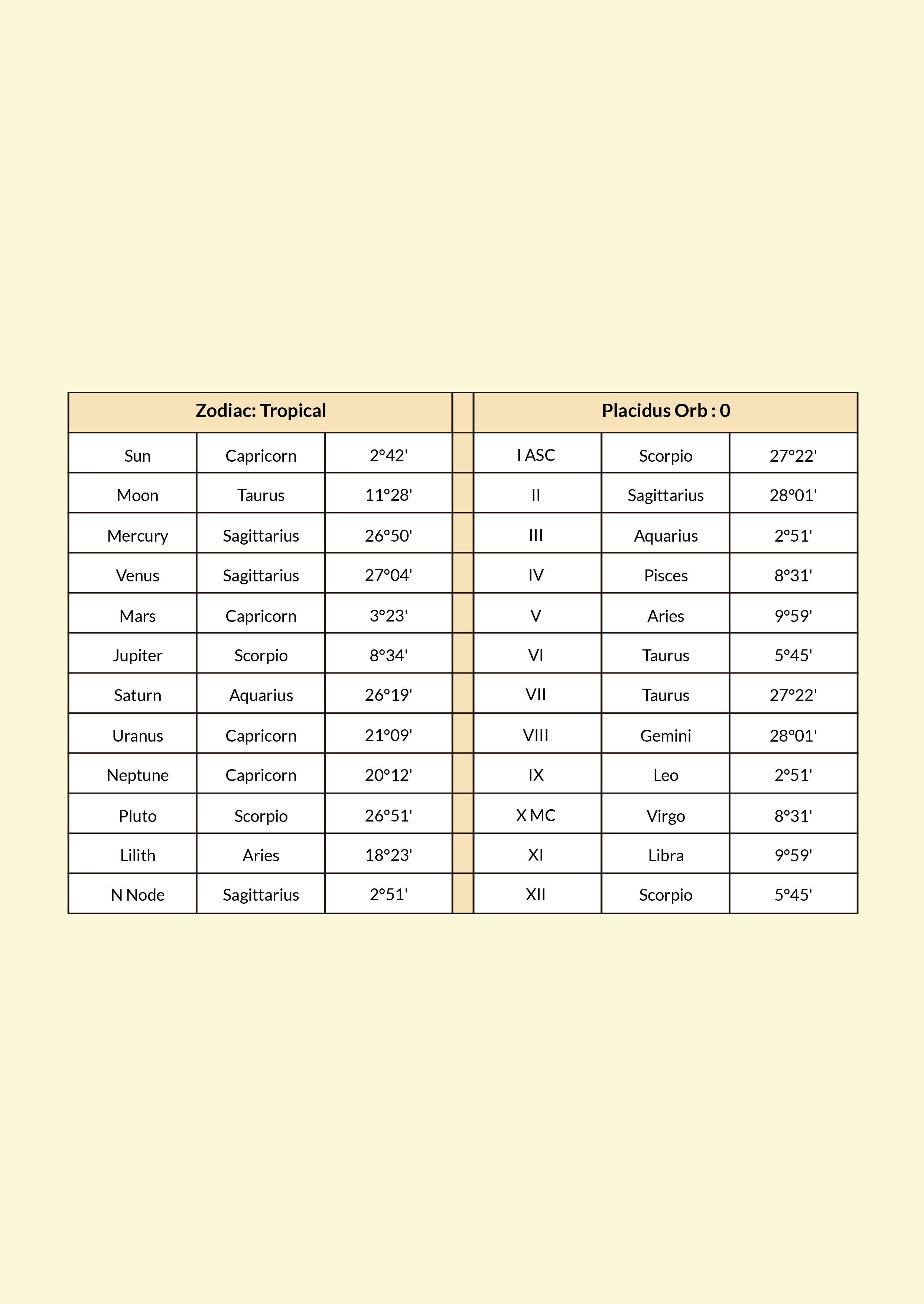 Free Zodiac Personality Examples Chart Template to Edit Online
