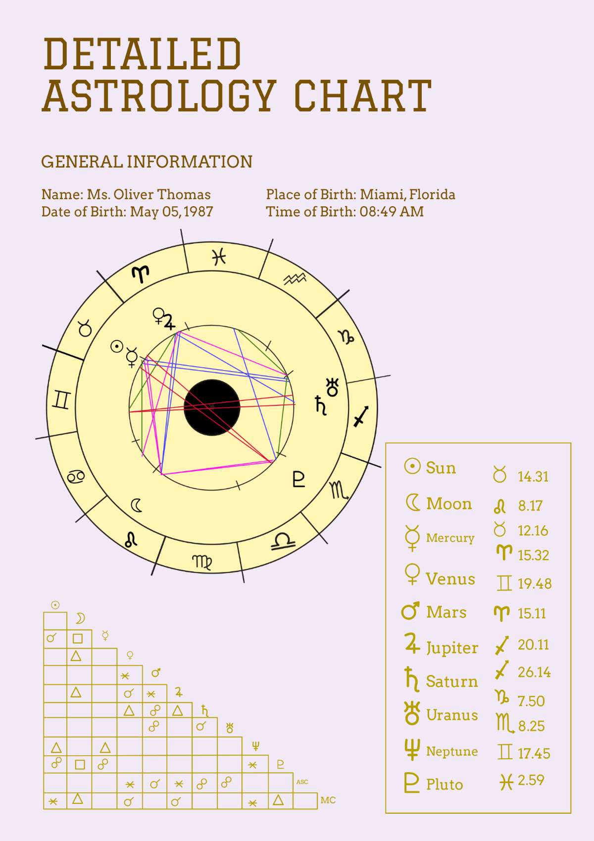 Free Tropical Zodiac Chart Template