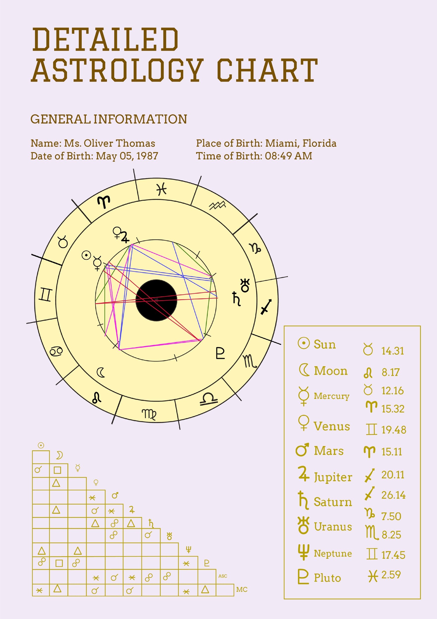 Tropical Zodiac Chart Template in PDF, Illustrator